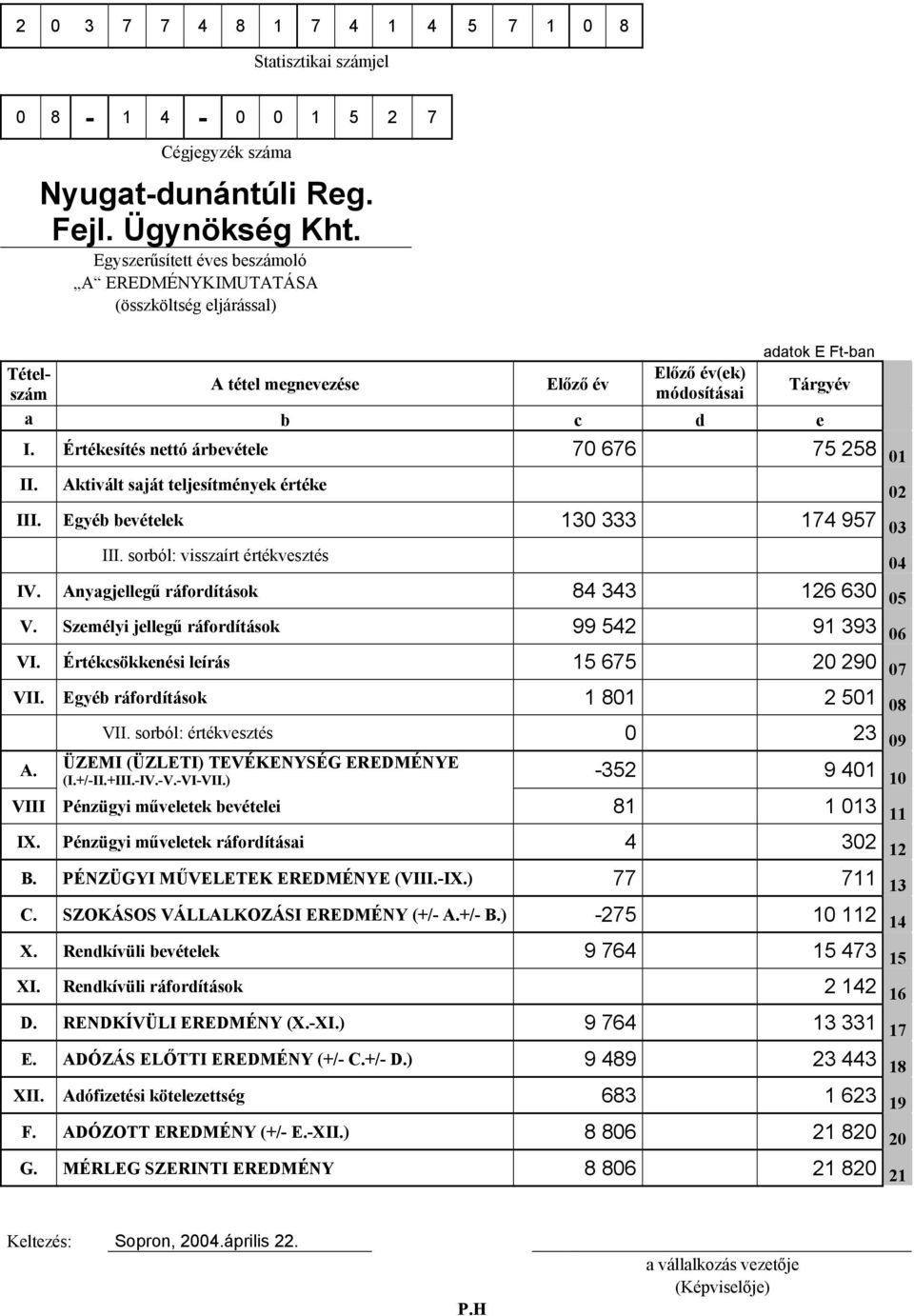 Értékesítés nettó árbevétele 70 676 75 258 01 II. Aktivált saját teljesítmények értéke 02 III. Egyéb bevételek 130 333 174 957 03 III. sorból: visszaírt értékvesztés 04 IV.