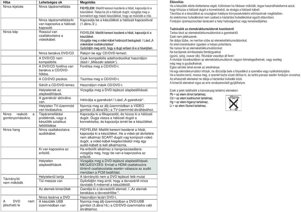 Nincs tápáramellátás/ki van kapcsolva a hálózati kapcsoló Kapcsolja be a készüléket a hálózati kapcsolóval (1.ábra./2.). Nincs kép Nincs reakció a gombnyomásokra.