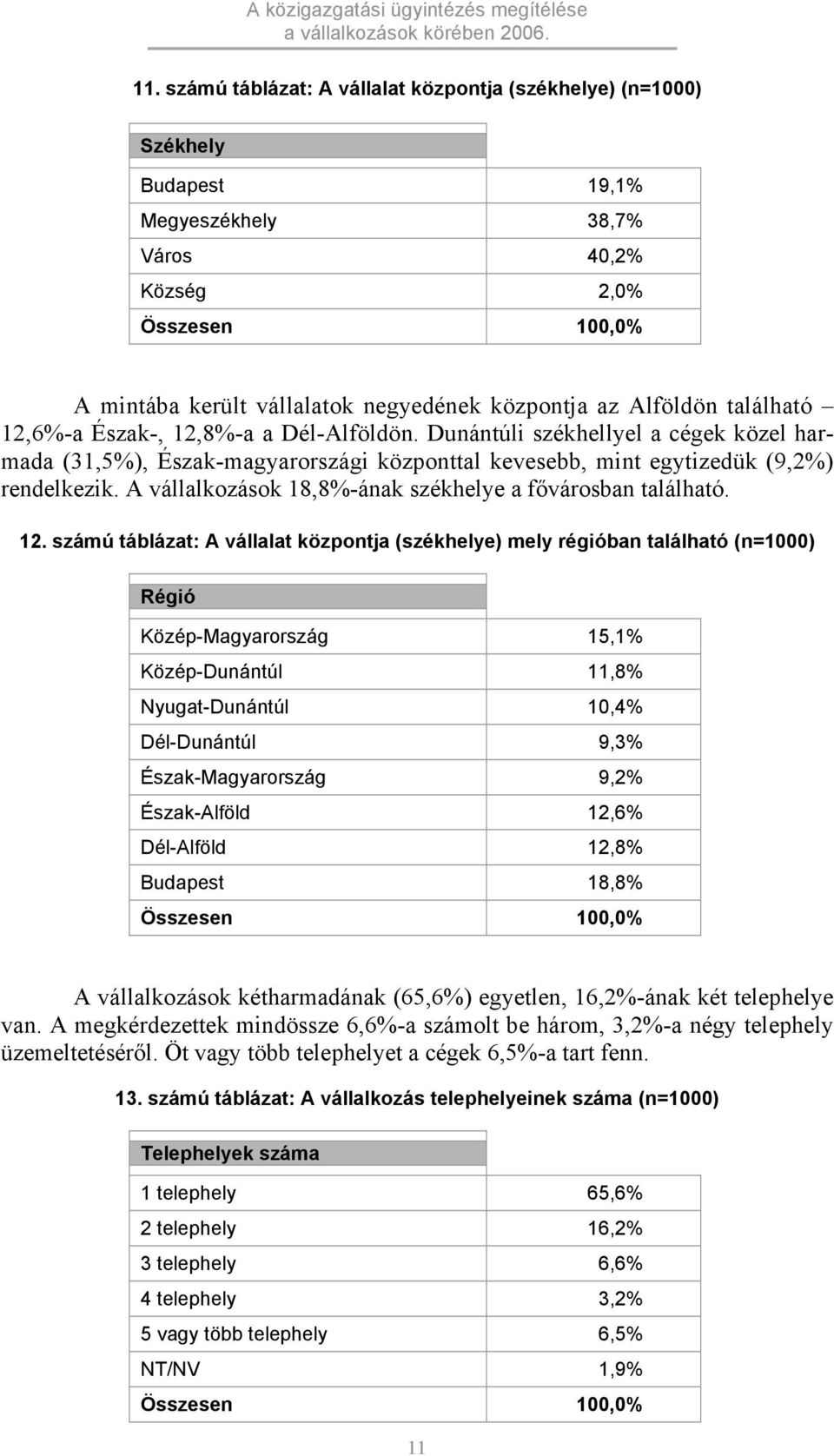 A vállalkozások 18,8%-ának székhelye a fővárosban található. 12.