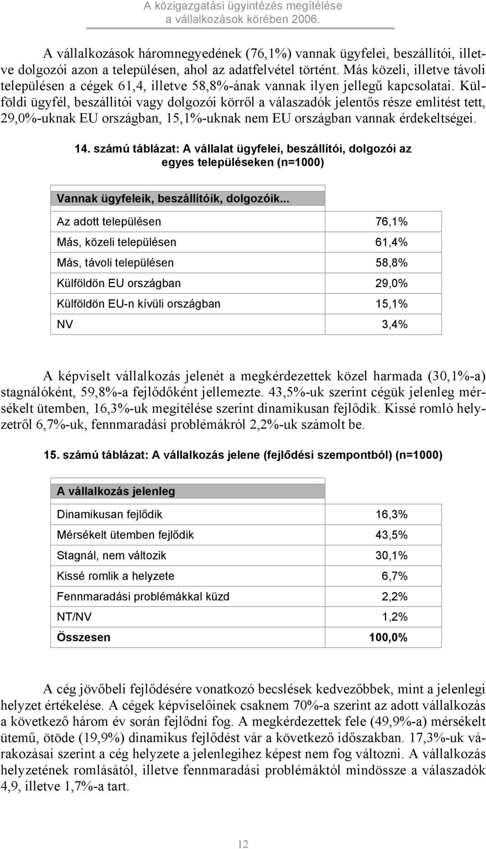 Külföldi ügyfél, beszállítói vagy dolgozói körről a válaszadók jelentős része említést tett, 29,0%-uknak EU országban, 15,1%-uknak nem EU országban vannak érdekeltségei. 14.