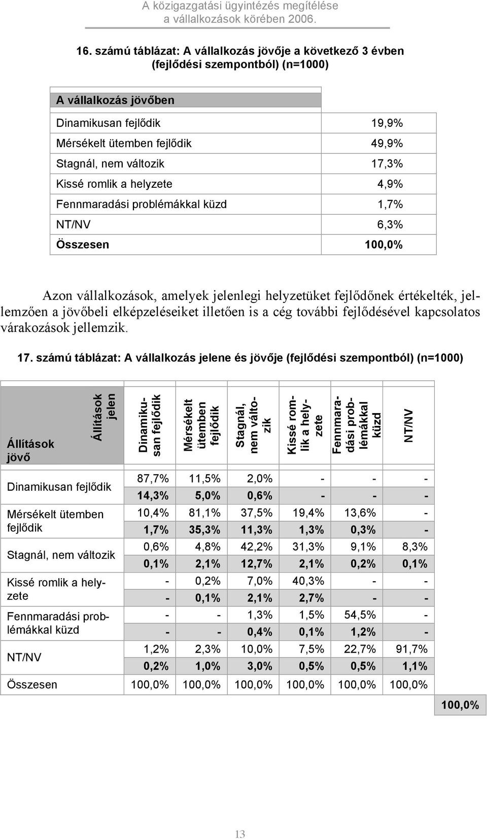 elképzeléseiket illetően is a cég további fejlődésével kapcsolatos várakozások jellemzik. 17.