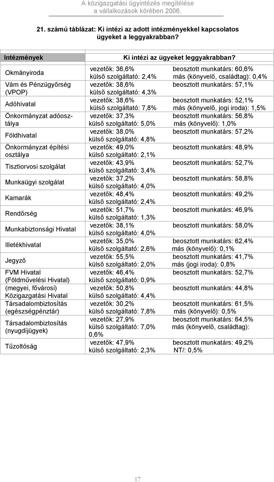 Munkabiztonsági Hivatal Illetékhivatal Jegyző FVM Hivatal (Földművelési Hivatal) (megyei, fővárosi) Közigazgatási Hivatal Társadalombiztosítás (egészségpénztár) Társadalombiztosítás (nyugdíjügyek)