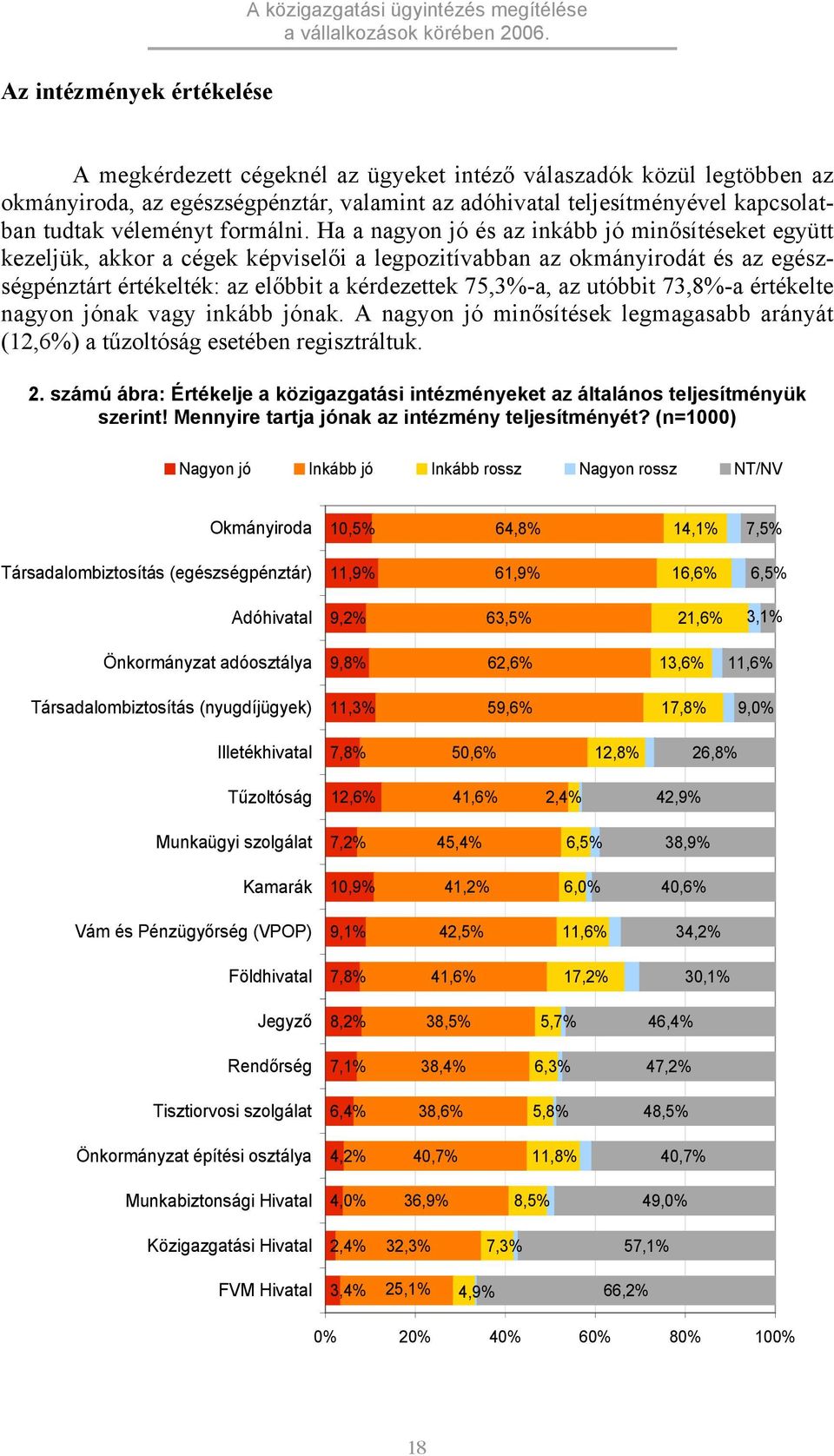 Ha a nagyon jó és az inkább jó minősítéseket együtt kezeljük, akkor a cégek képviselői a legpozitívabban az okmányirodát és az egészségpénztárt értékelték: az előbbit a kérdezettek 75,3%-a, az