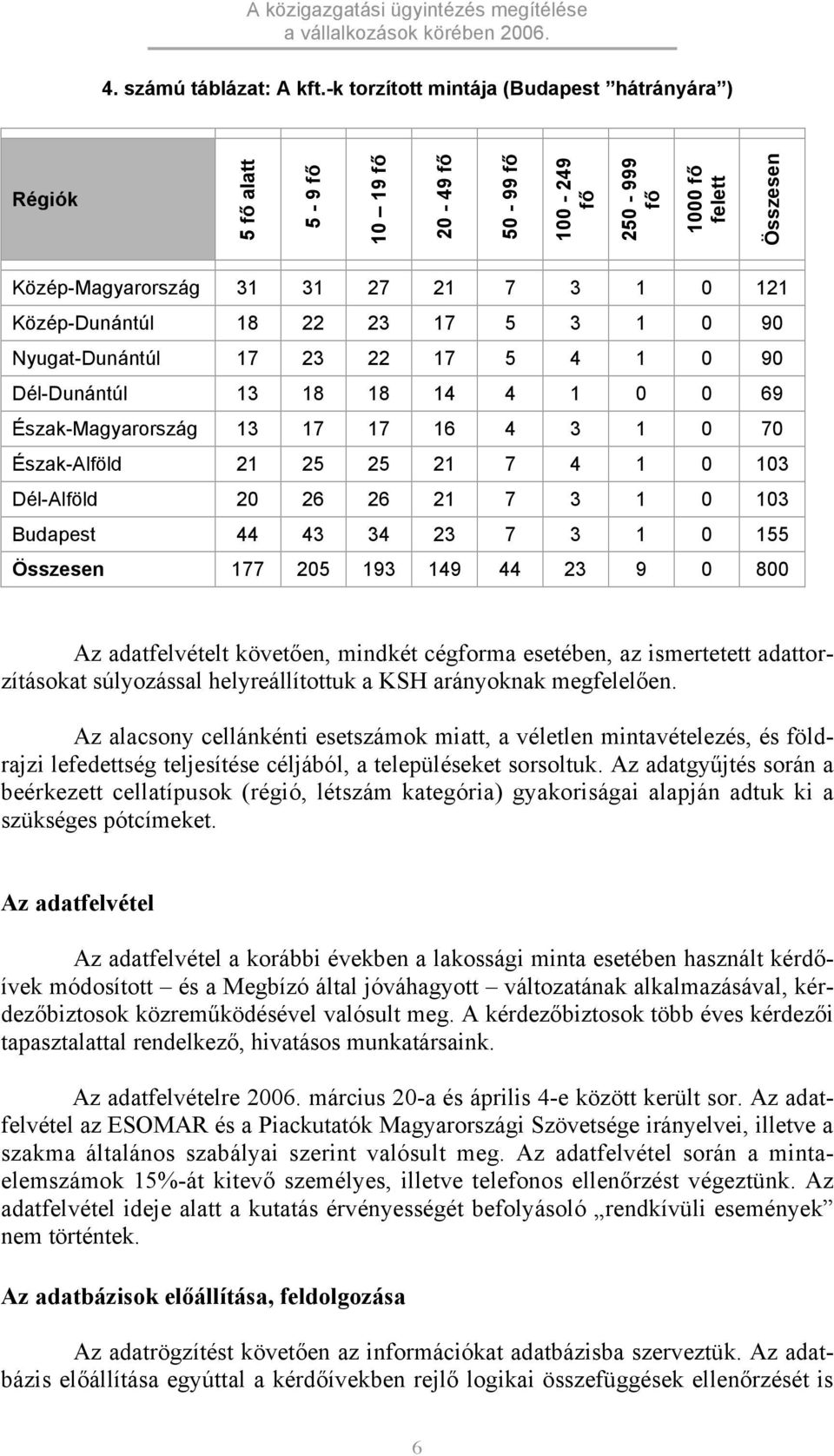 18 22 23 17 5 3 1 0 90 Nyugat-Dunántúl 17 23 22 17 5 4 1 0 90 Dél-Dunántúl 13 18 18 14 4 1 0 0 69 Észak-Magyarország 13 17 17 16 4 3 1 0 70 Észak-Alföld 21 25 25 21 7 4 1 0 103 Dél-Alföld 20 26 26 21