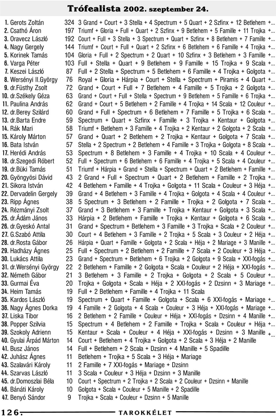 Rézmányi Zsolt 25. dr.ádám János 26. dr.gyeskó Antal 27. G.Szabó Attila 28. dr.rosta Gábor 29. Hadházy Ágnes 30. Lukács Attila 3. dr.wersényi György 32. Németh Gábor 33. Gurmai Éva 34. Heim Tamás 35.