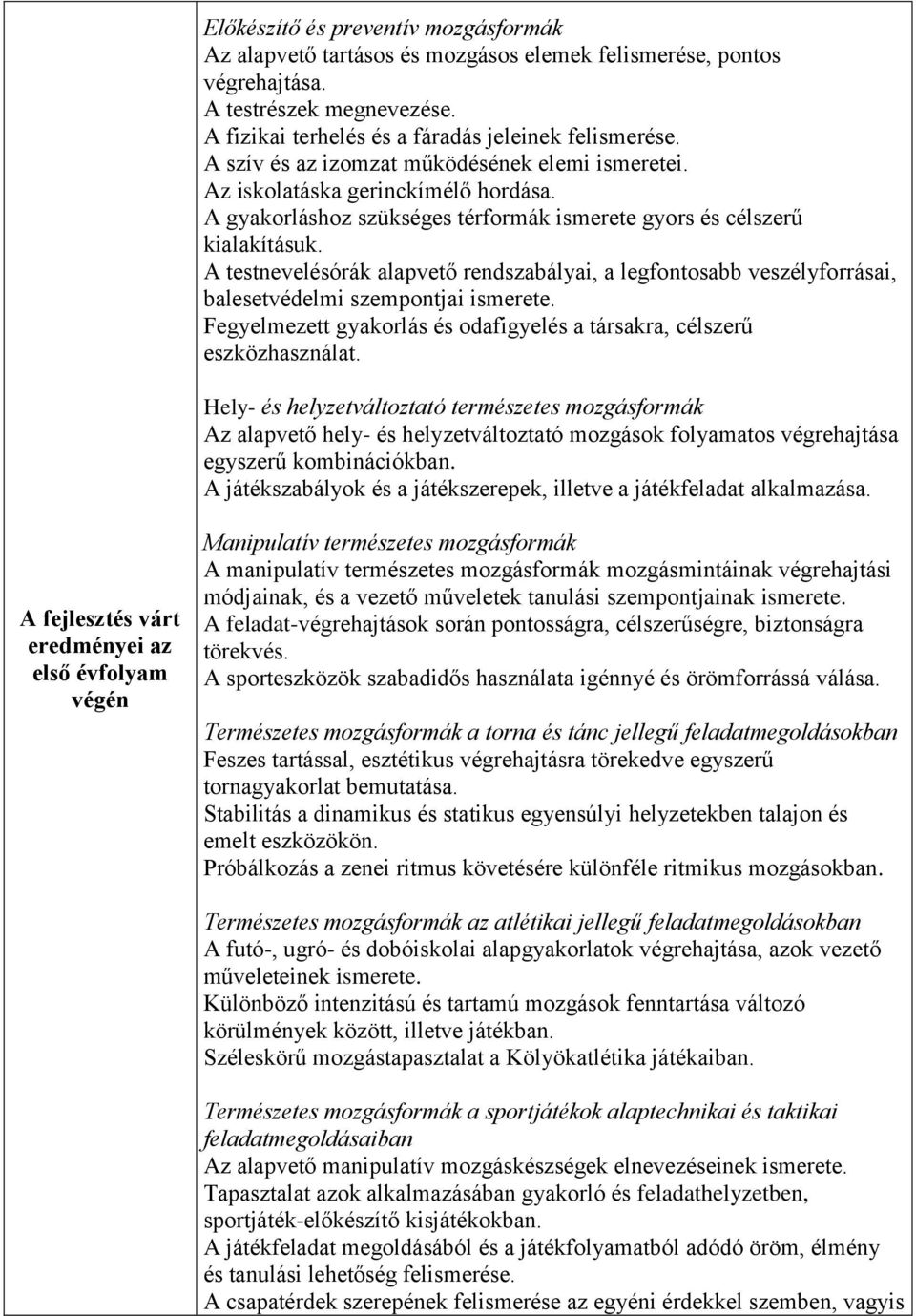 A testnevelésórák alapvető rendszabályai, a legfontosabb veszélyforrásai, balesetvédelmi szempontjai ismerete. Fegyelmezett gyakorlás és odafigyelés a társakra, célszerű eszközhasználat.