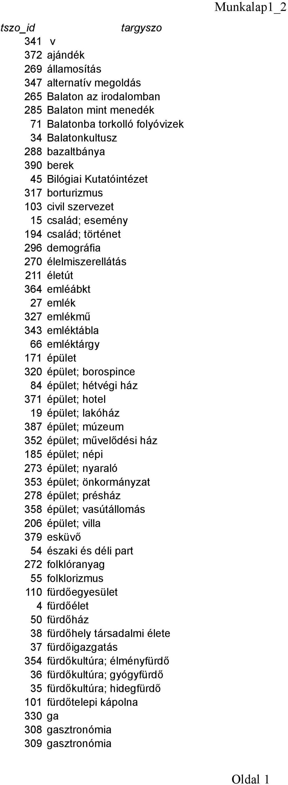 emléktábla 66 emléktárgy 171 épület 320 épület; borospince 84 épület; hétvégi ház 371 épület; hotel 19 épület; lakóház 387 épület; múzeum 352 épület; művelődési ház 185 épület; népi 273 épület;