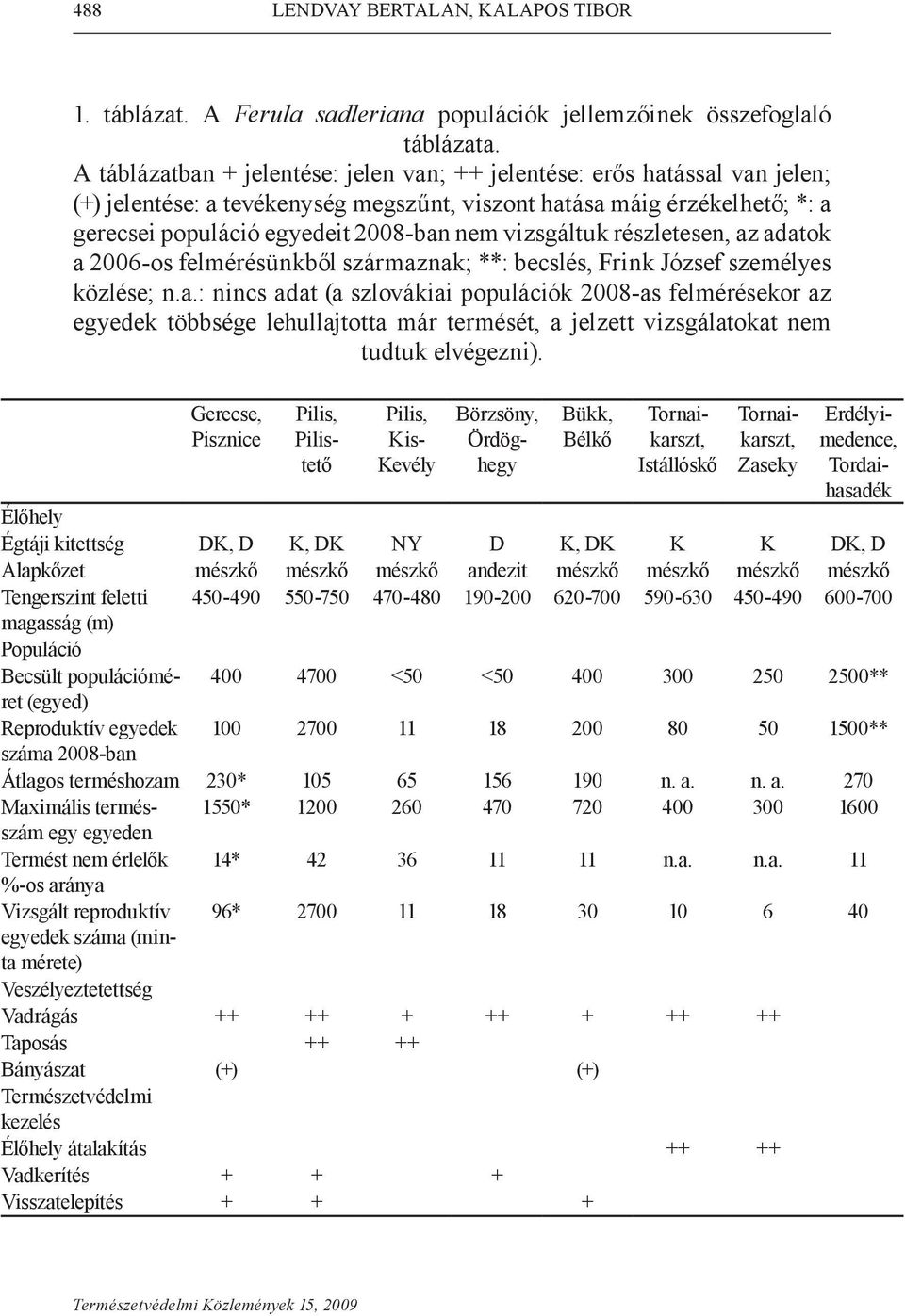 vizsgáltuk részletesen, az adatok a 2006-os felmérésünkből származnak; **: becslés, Frink József személyes közlése; n.a.: nincs adat (a szlovákiai populációk 2008-as felmérésekor az egyedek többsége lehullajtotta már termését, a jelzett vizsgálatokat nem tudtuk elvégezni).