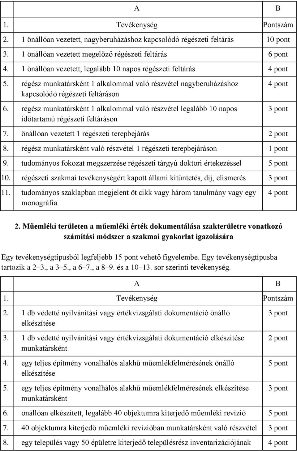 régész munkatársként 1 alkalommal való részvétel legalább 10 napos időtartamú régészeti feltáráson 4 pont 3 pont 7. önállóan vezetett 1 régészeti terepbejárás 2 pont 8.