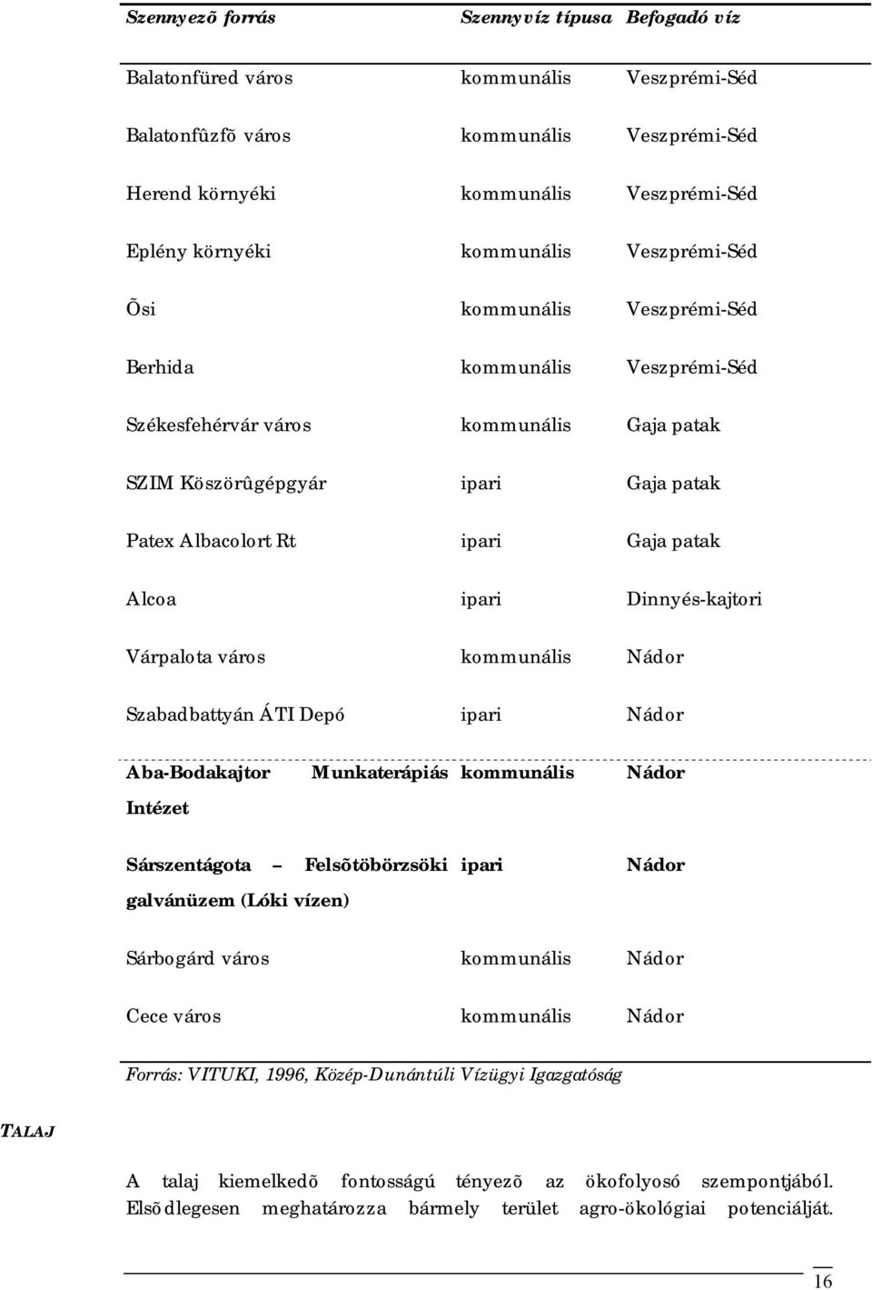 patak Alcoa ipari Dinnyés-kajtori Várpalota város kommunális Nádor Szabadbattyán ÁTI Depó ipari Nádor Aba-Bodakajtor Munkaterápiás kommunális Nádor Intézet Sárszentágota Felsõtöbörzsöki galvánüzem