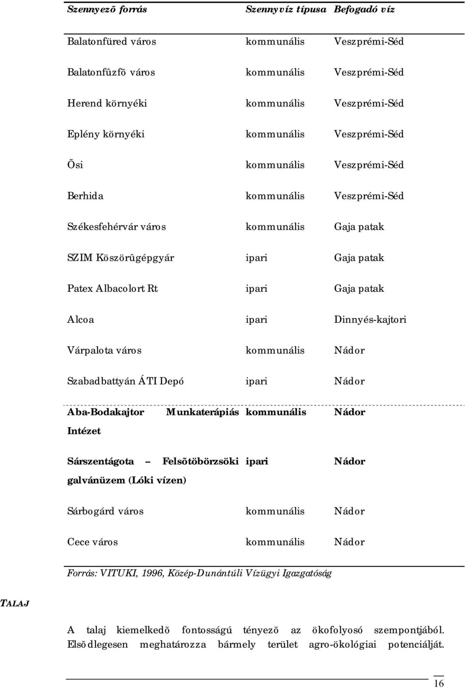 patak Alcoa ipari Dinnyés-kajtori Várpalota város kommunális Nádor Szabadbattyán ÁTI Depó ipari Nádor Aba-Bodakajtor Munkaterápiás kommunális Nádor Intézet Sárszentágota Felsõtöbörzsöki galvánüzem