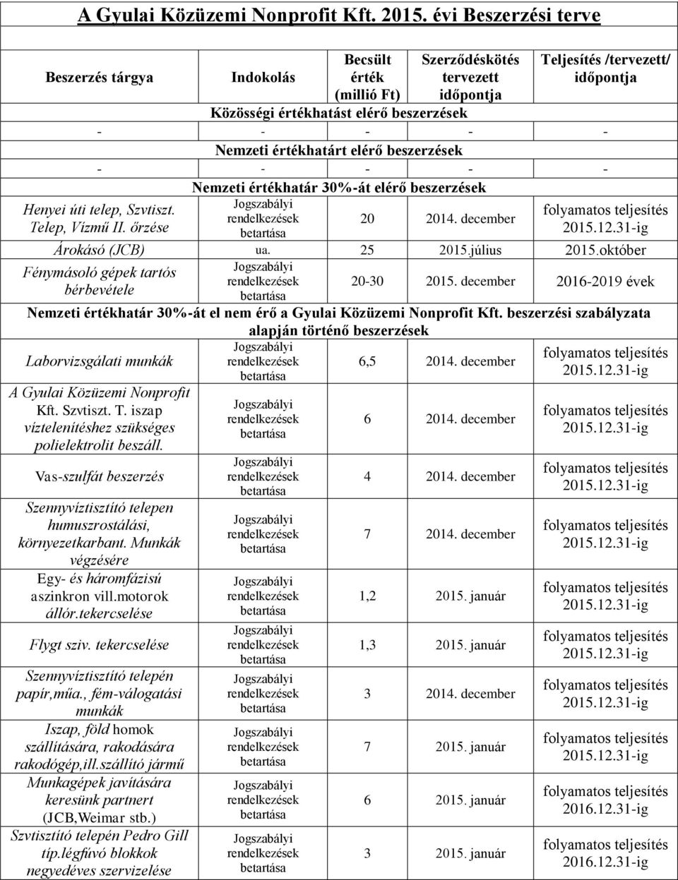 értékhatárt elérő k - - - - - Nemzeti értékhatár 30%-át elérő k Henyei úti telep, Szvtiszt. Telep, Vízmű II. őrzése 20 2014. december Árokásó (JCB) ua. 25 2015.július 2015.