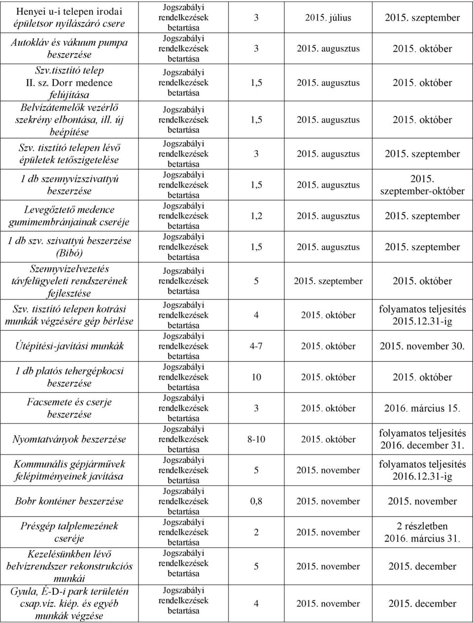 szivattyú (Bibó) Szennyvízelvezetés távfelügyeleti rendszerének fejlesztése Szv.