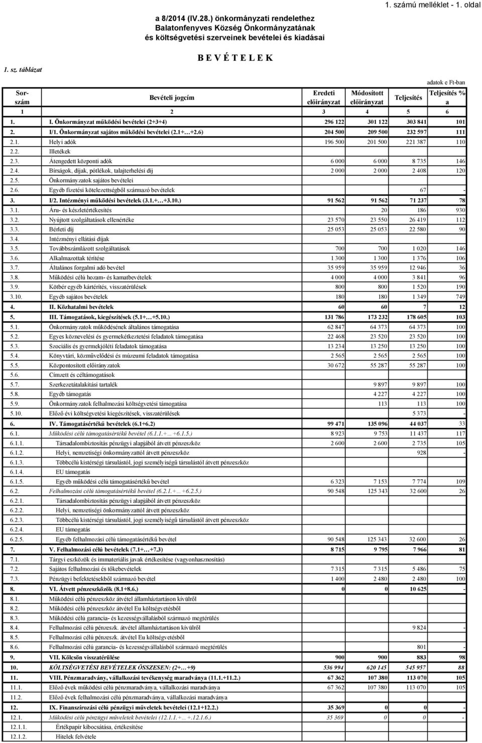 2. Illetékek 2.3. Átengedett központi adók 6 000 6 000 8 735 146 2.4. Bírságok, díjak, pótlékok, talajterhelési díj 2 000 2 000 2 408 120 2.5. Önkormányzatok sajátos bevételei 2.6. Egyéb fizetési kötelezettségbıl származó bevételek 67-3.