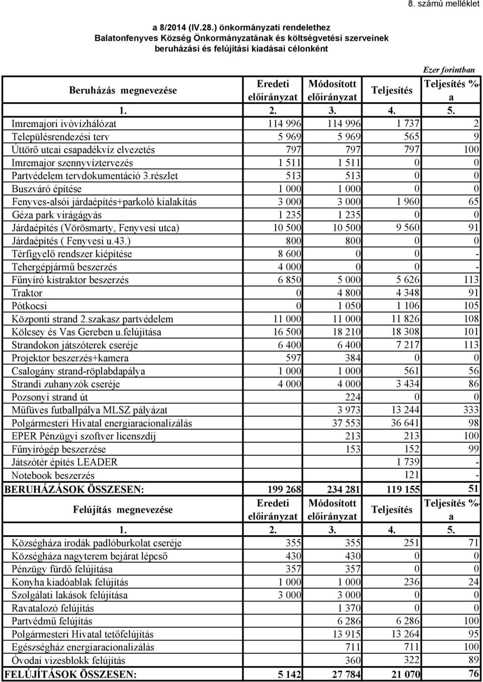 Teljesítés %- Teljesítés elıirányzat elıirányzat a 1. 2. 3. 4. 5.