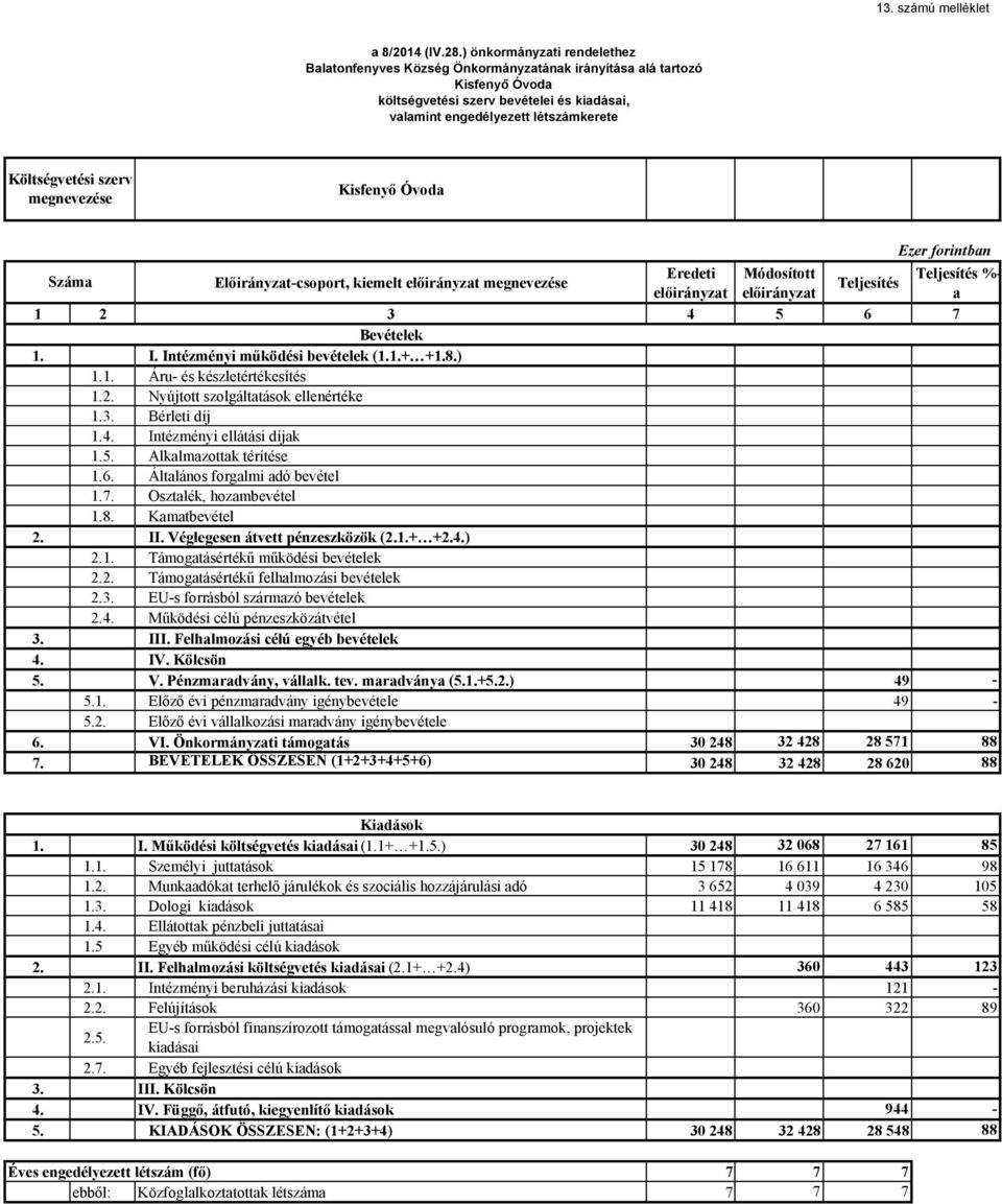 szerv megnevezése Kisfenyı Óvoda Száma Elıirányzat-csoport, kiemelt elıirányzat megnevezése Eredeti elıirányzat Módosított elıirányzat Teljesítés Ezer forintban Teljesítés %- a 1 2 3 4 5 6 7