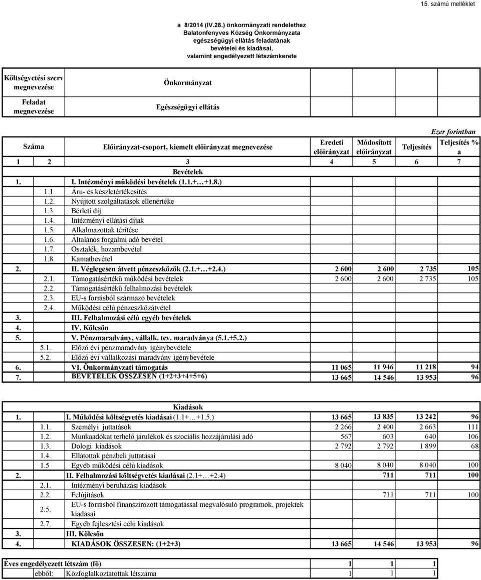 megnevezése Önkormányzat Egészségügyi ellátás Ezer forintban Száma Elıirányzat-csoport, kiemelt elıirányzat megnevezése Eredeti Módosított Teljesítés %- Teljesítés elıirányzat elıirányzat a 1 2 3 4 5