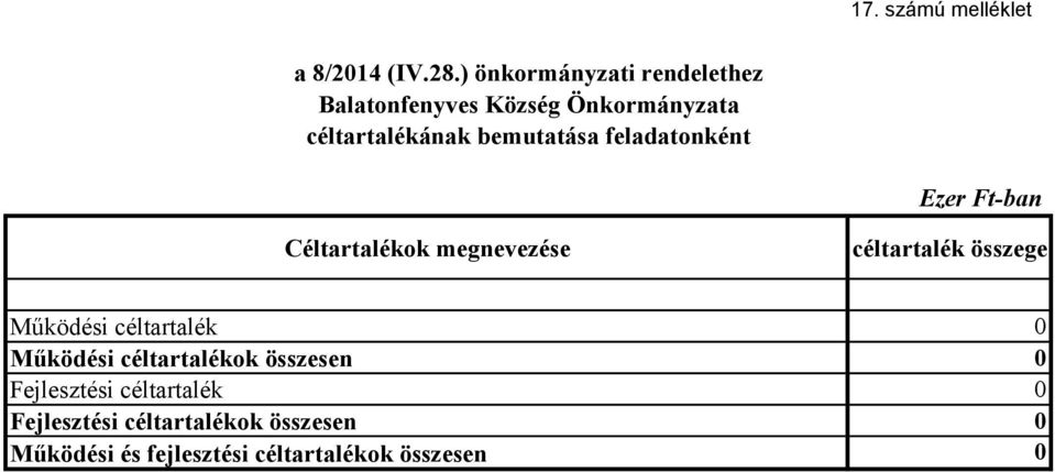 feladatonként Ezer Ft-ban Céltartalékok megnevezése céltartalék összege Mőködési