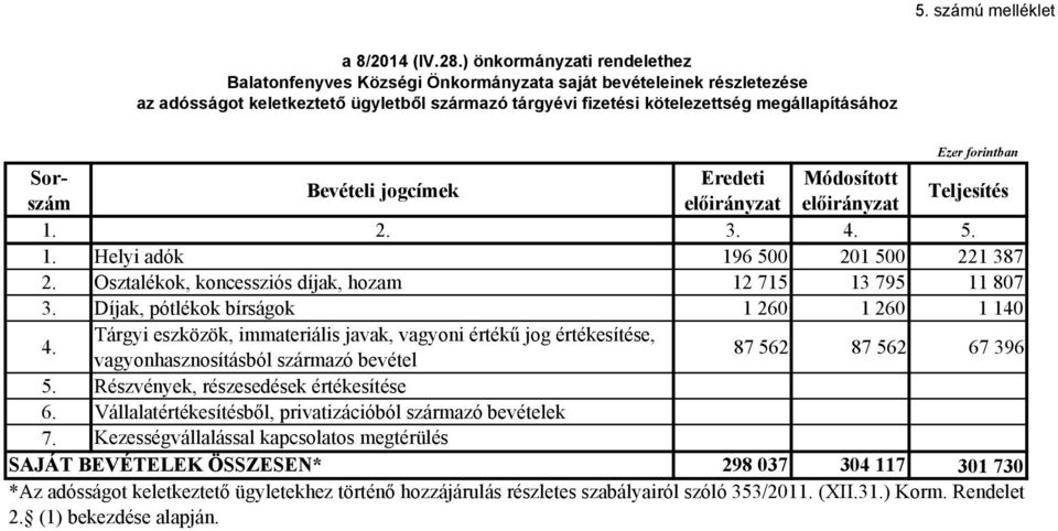 forintban Sorszám elıirányzat elıirányzat Eredeti Módosított Bevételi jogcímek Teljesítés 1. 2. 3. 4. 5. 1. Helyi adók 196 500 201 500 221 387 2.