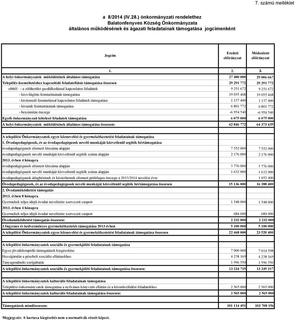 A helyi önkormányzatok mőködésének általános támogatása 27 480 000 29 006 667 Település üzemeltetéshez kapcsolódó feladatellátás támogatása összesen 29 291 772 29 291 772 -ebbıl : - a zöldterület