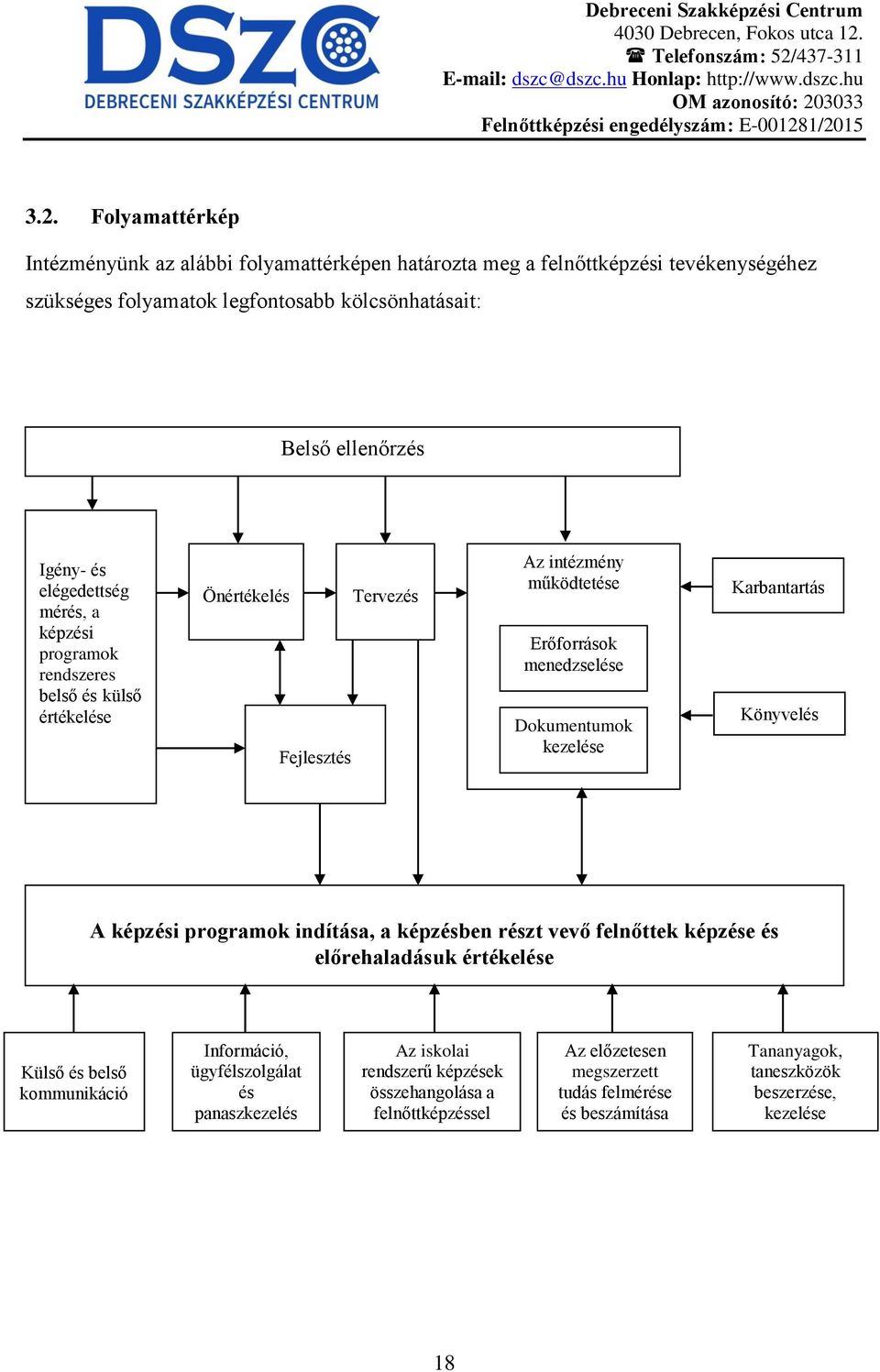 Folyamattérkép Intézményünk az alábbi folyamattérképen határozta meg a felnőttképzési tevékenységéhez szükséges folyamatok legfontosabb kölcsönhatásait: Belső ellenőrzés Igény- és