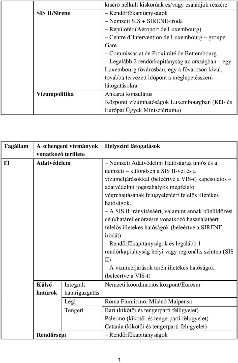 konzulátus Központi vízumhatóságok Luxembourgban (Kül- és Európai Ügyek Minisztériuma) Tagállam A schengeni vívmányok vonatkozó területe Helyszíni látogatások IT Adatvédelem Nemzeti Adatvédelmi