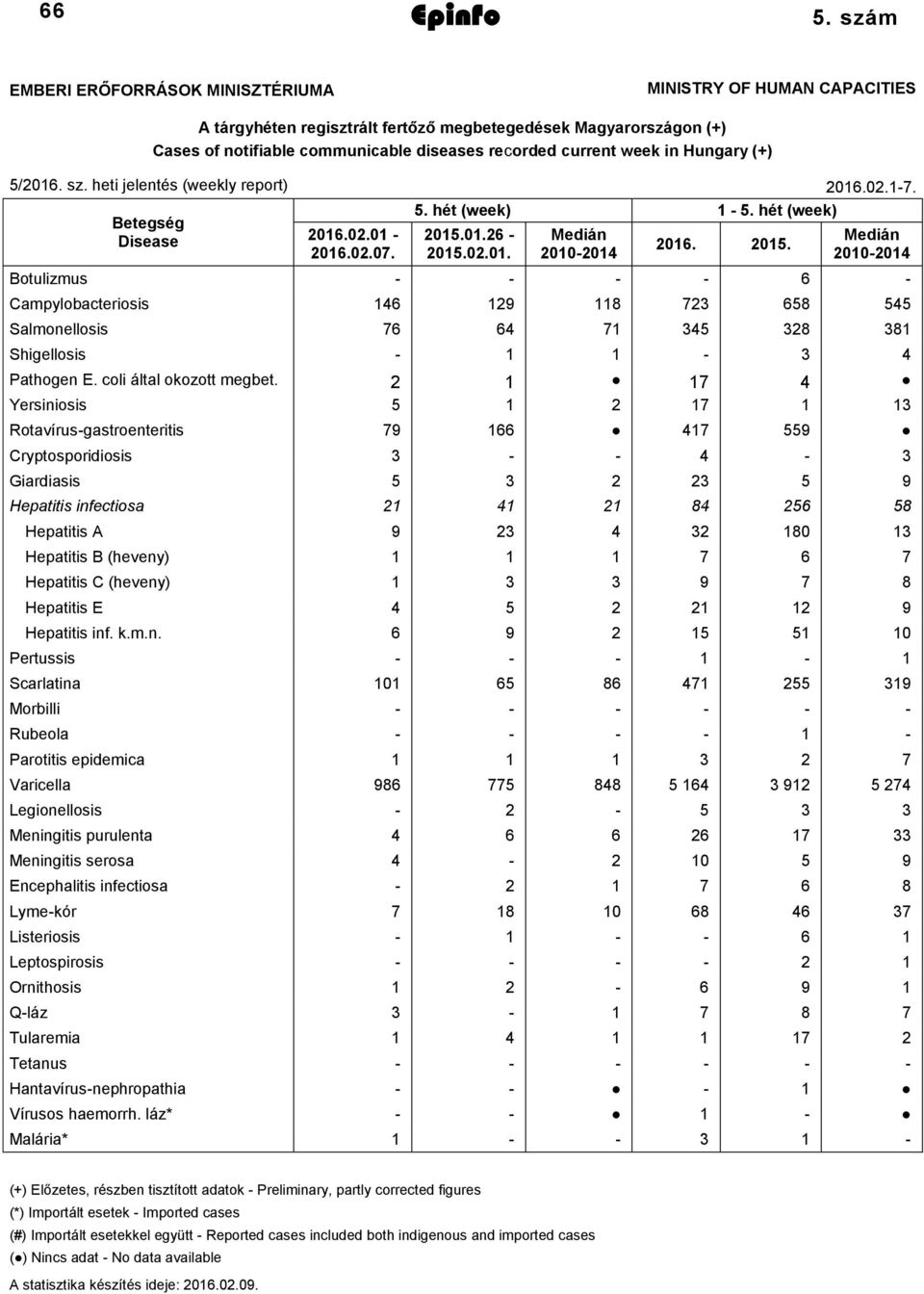 in Hungary (+) 5/2016. sz. heti jelentés (weekly report) 2016.02.1-7. Betegség Disease 2016.02.01-2016.02.07. 5. hét (week) 1-5. hét (week) 2015.