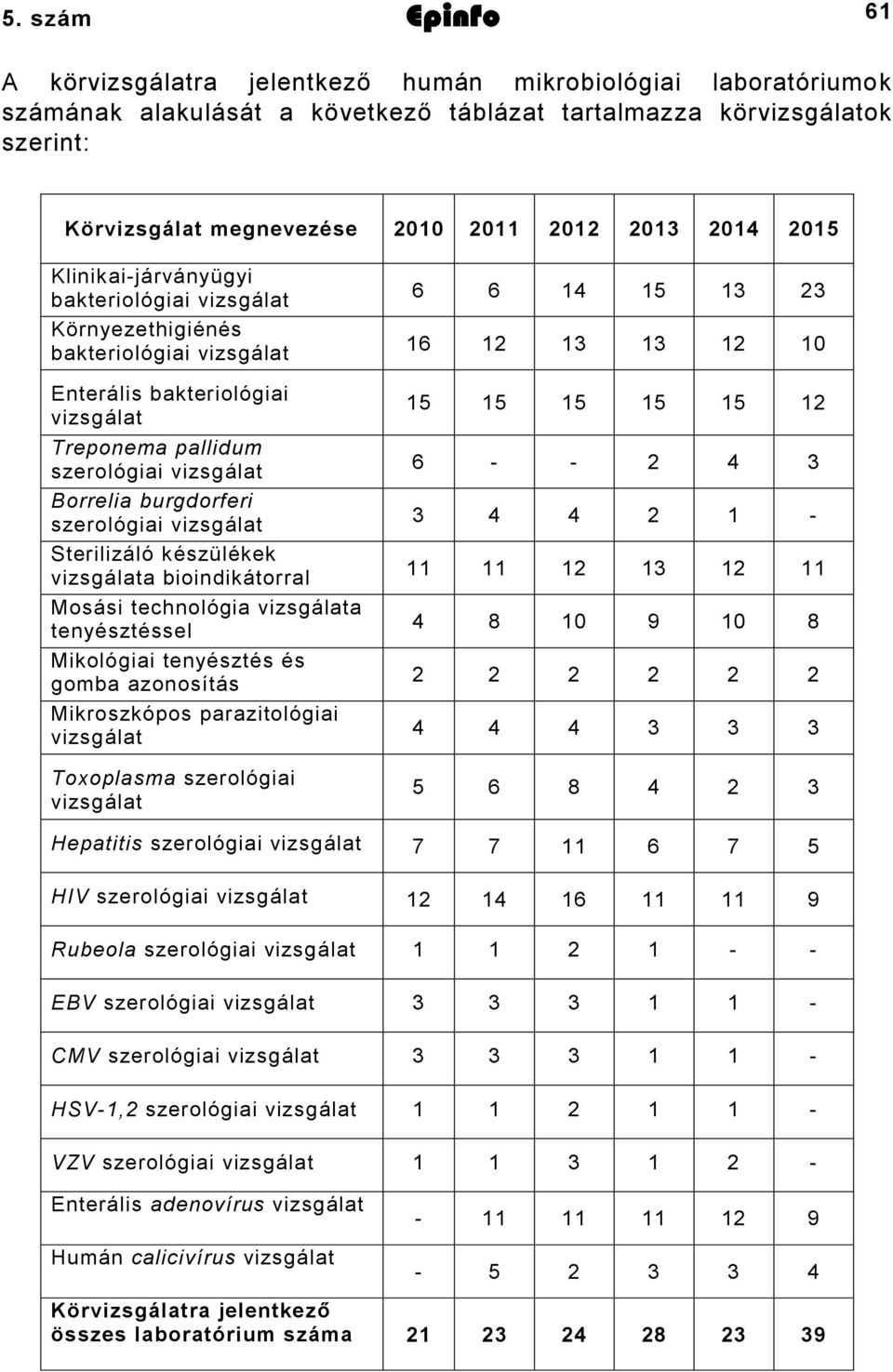 burgdorferi szerológiai vizsgálat Sterilizáló készülékek vizsgálata bioindikátorral Mosási technológia vizsgálata tenyésztéssel Mikológiai tenyésztés és gomba azonosítás Mikroszkópos parazitológiai