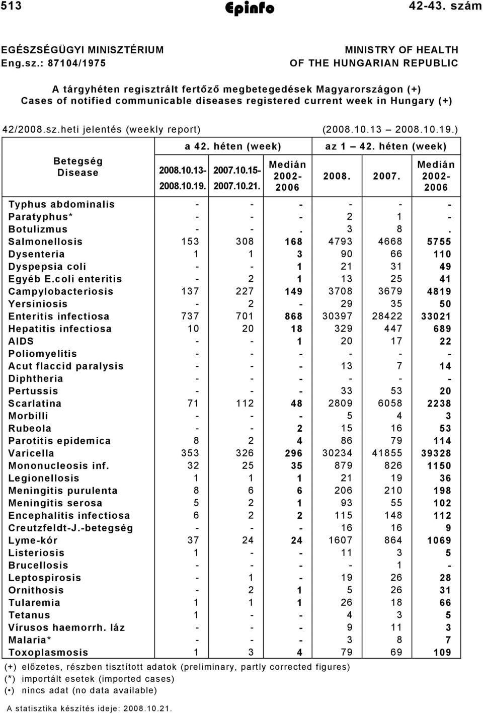 : 8704/97 MINISTRY OF HEALTH OF THE HUNGARIAN REPUBLIC A tárgyhéten regisztrált fertőző megbetegedések Magyarországon (+) Cases of notified communicable diseases registered current week in Hungary