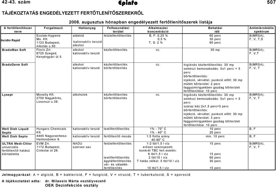 kationaktív tenzid alkohol alkohol kationaktív tenzid Alkalmazási koncentráció felületfertőtlenítés B, F: 0, % 0, % T, S: % Behatási idõ 60 perc 0 perc 60 perc Antimikrobiális spektrum B(MRSA), F, V,