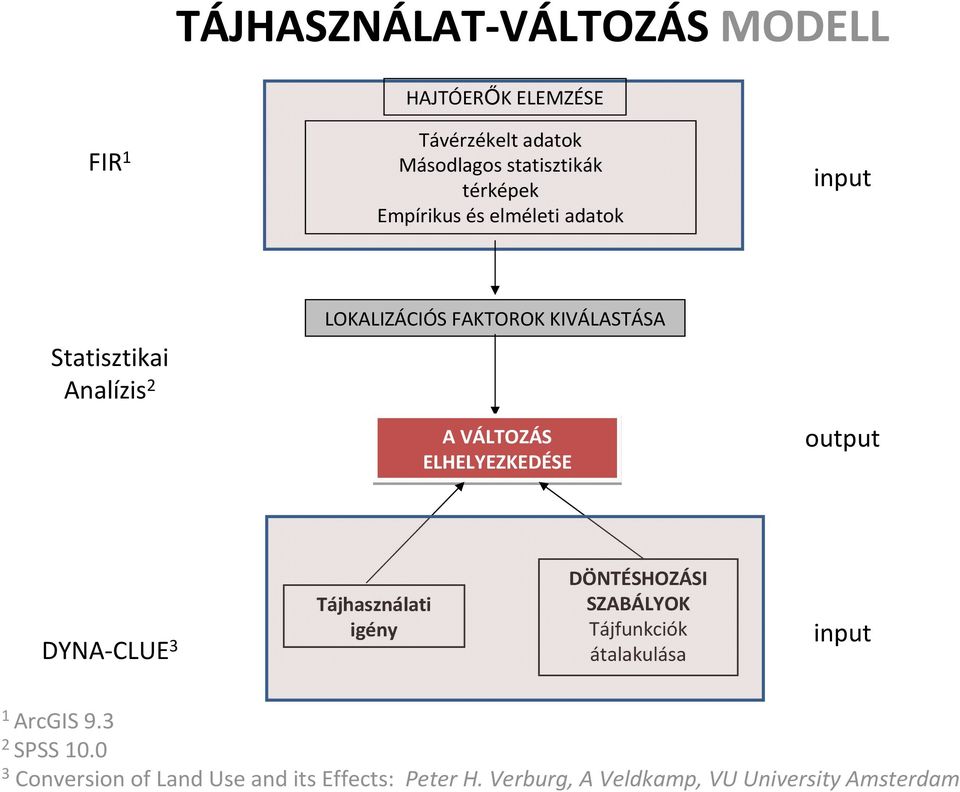 ELHELYEZKEDÉSE output DYNA-CLUE 3 Tájhasználati igény DÖNTÉSHOZÁSI SZABÁLYOK Tájfunkciók átalakulása input 1