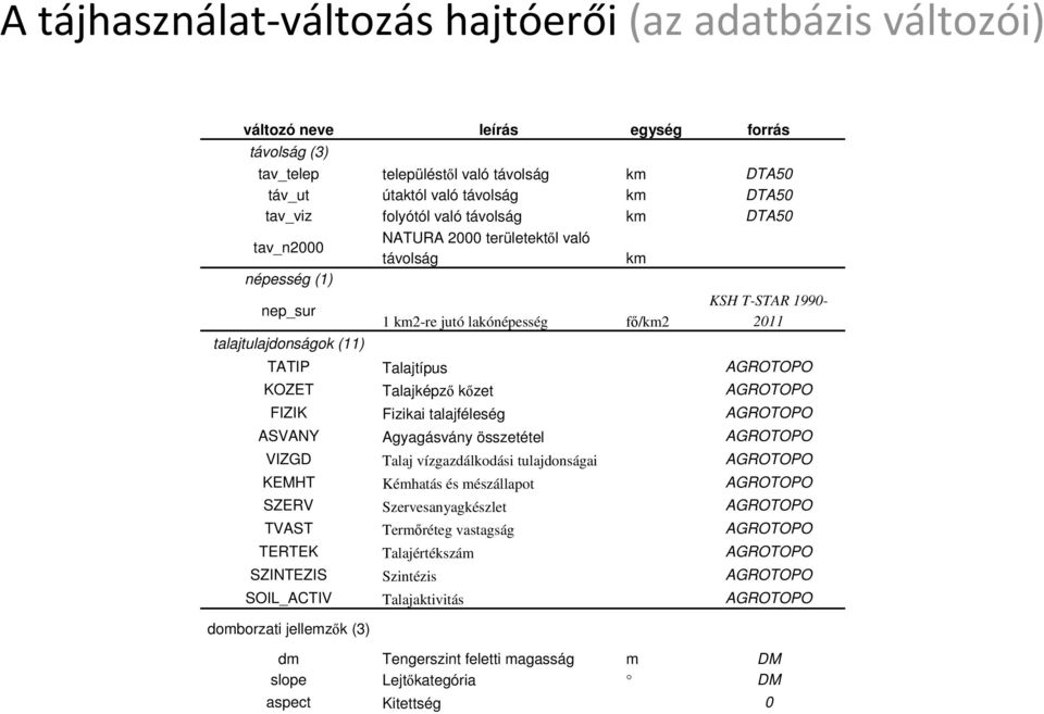 Talajtípus AGROTOPO KOZET Talajképző kőzet AGROTOPO FIZIK Fizikai talajféleség AGROTOPO ASVANY Agyagásvány összetétel AGROTOPO VIZGD Talaj vízgazdálkodási tulajdonságai AGROTOPO KEMHT Kémhatás és