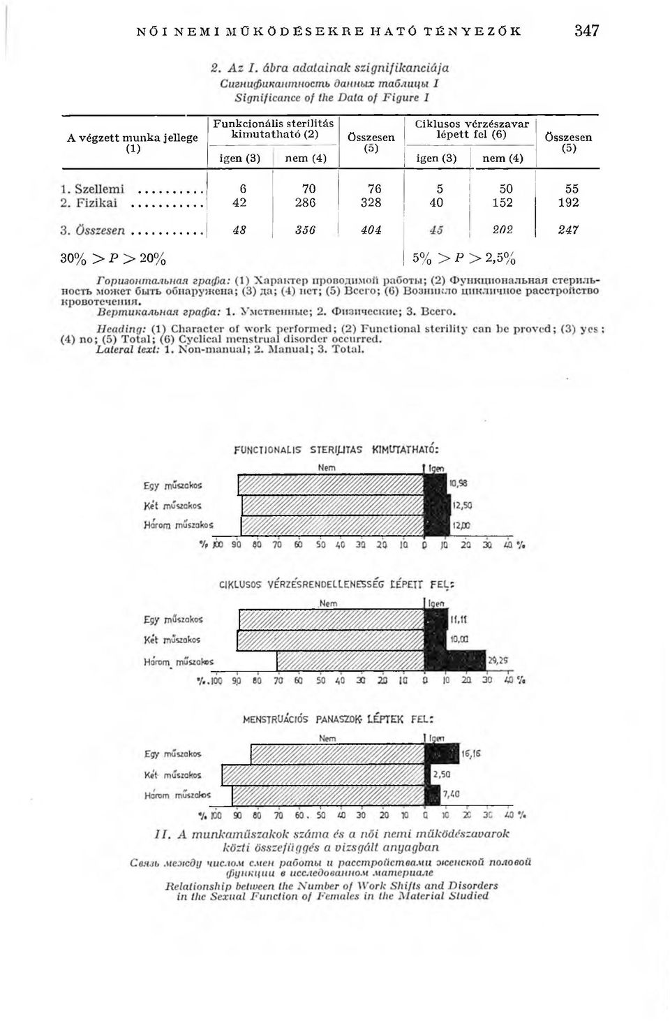 Ciklusos vérzészavar lépett fel (6) igen (3) nem (4) összesen (5) 6 70 76