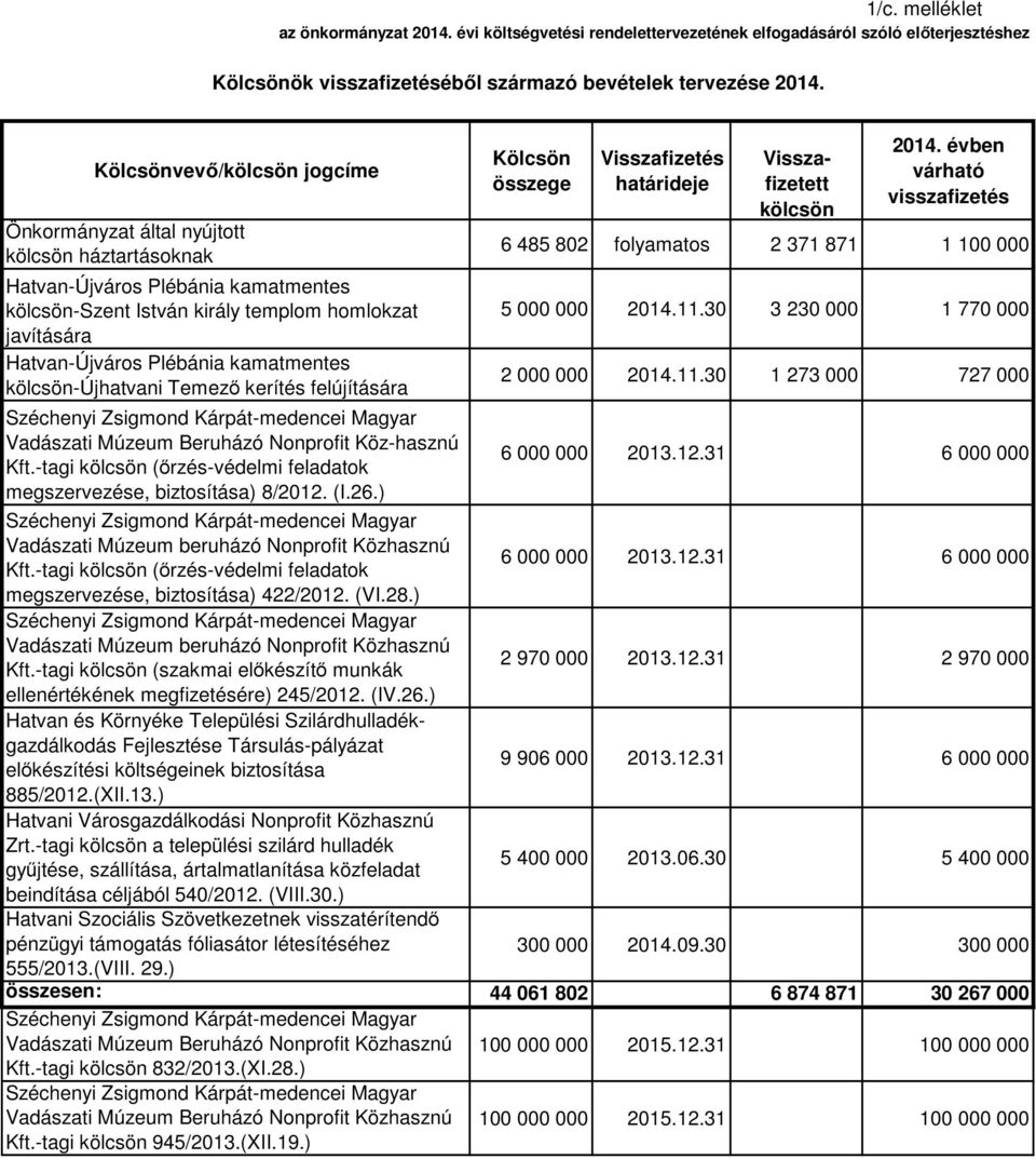 kamatmentes kölcsön-újhatvani Temező kerítés felújítására Széchenyi Zsigmond Kárpát-medencei Magyar Vadászati Múzeum Beruházó Nonprofit Köz-hasznú Kft.