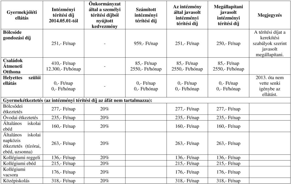 térítési díj 251,- Ft/nap - 959,- Ft/nap 251,- Ft/nap 250,- Ft/nap 410,- Ft/nap 12.