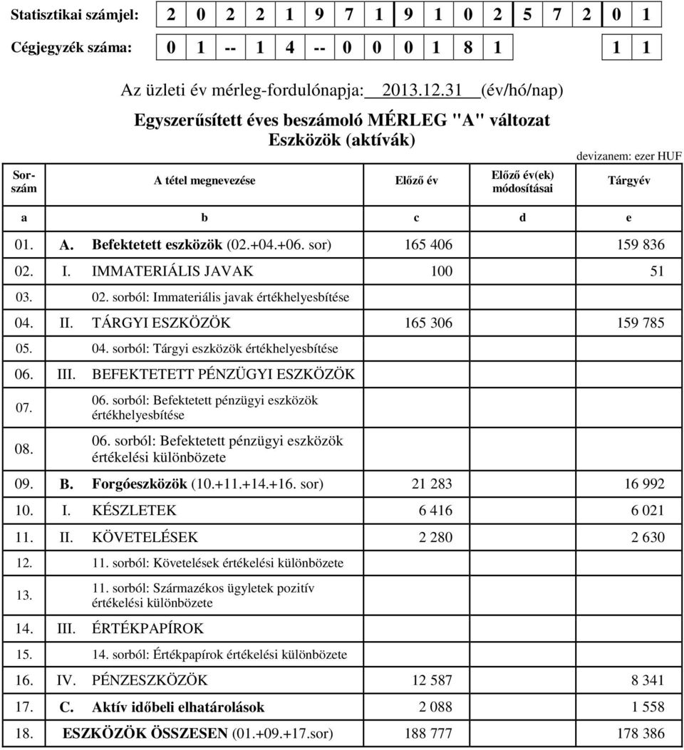 +04.+06. sor) 165 406 159 836 02. I. IMMATERIÁLIS JAVAK 100 51 03. 02. sorból: Immateriális javak értékhelyesbítése 04. II. TÁRGYI ESZKÖZÖK 165 306 159 785 05. 04. sorból: Tárgyi eszközök értékhelyesbítése 06.