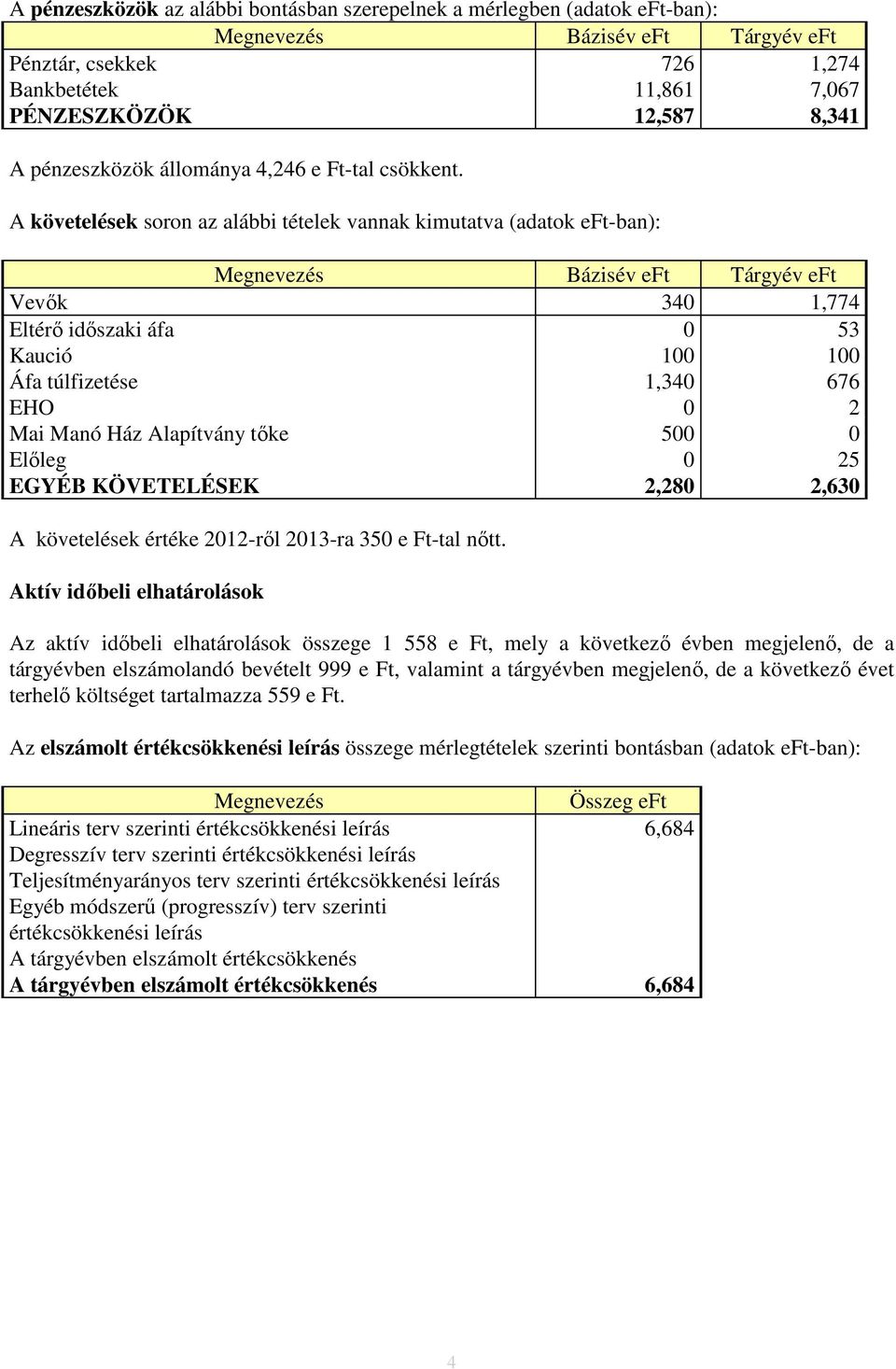 A követelések soron az alábbi tételek vannak kimutatva (adatok eft-ban): Megnevezés Bázisév eft Tárgyév eft Vevők 340 1,774 Eltérő időszaki áfa 0 53 Kaució 100 100 Áfa túlfizetése 1,340 676 EHO 0 2