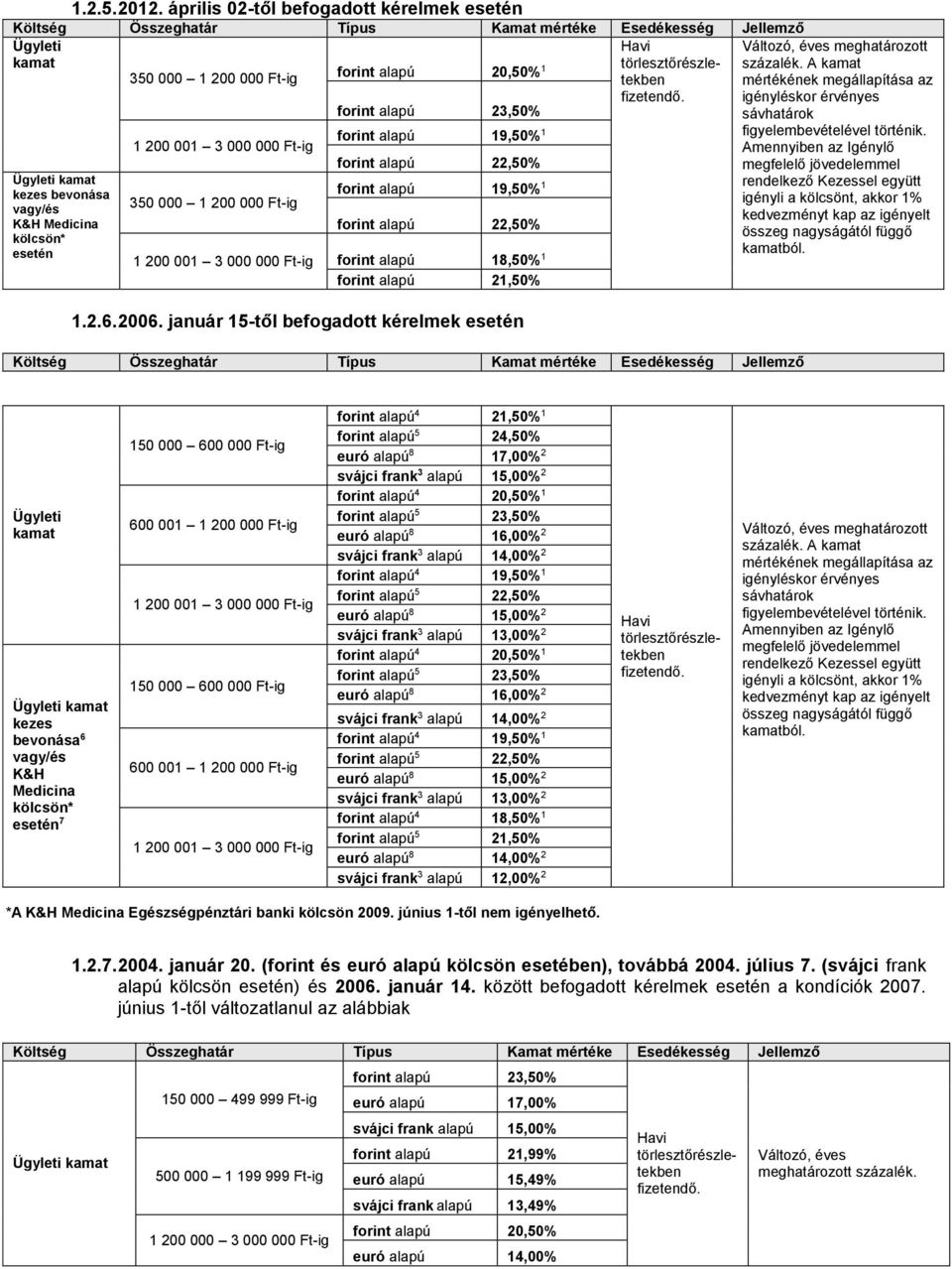 23,50% forint alapú 19,50% 1 forint alapú 22,50% forint alapú 19,50% 1 forint alapú 22,50% 1 200 001 3 000 000 Ft-ig forint alapú 18,50% 1 forint alapú 21,50% 1.2.6. 2006.