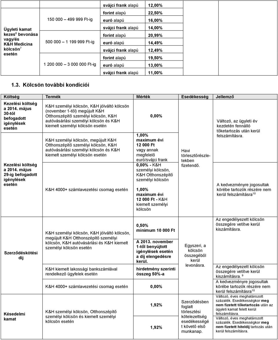00% svájci frank alapú 11,00% 1.3. Kölcsön további kondíciói Költség Termék Mérték Esedékesség Jellemző Kezelési költség a 2014. május 30-tól befogadott igénylések esetén Kezelési költség a 2014.