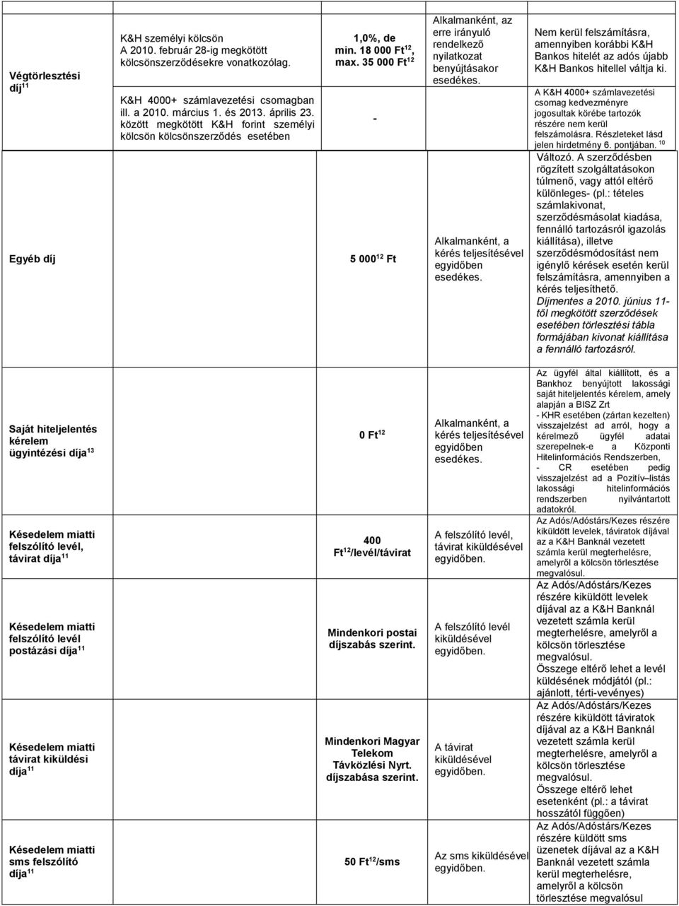 Alkalmanként, a kérés teljesítésével egyidőben esedékes. Nem kerül felszámításra, amennyiben korábbi K&H Bankos hitelét az adós újabb K&H Bankos hitellel váltja ki.