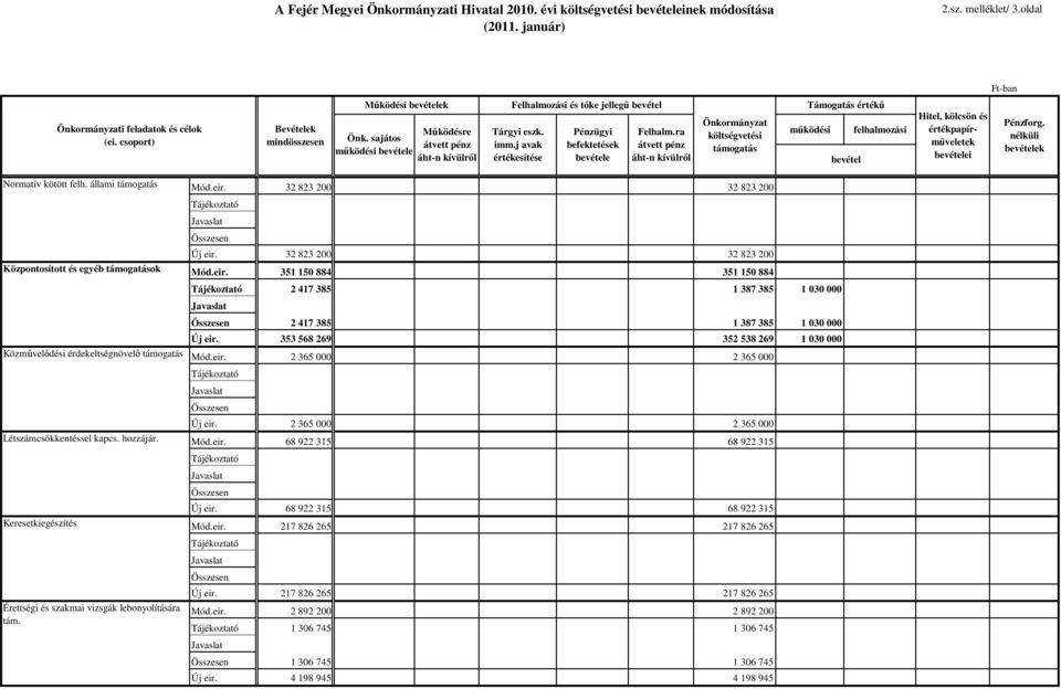 ra átvett pénz áht-n kívülrıl Önkormányzat költségvetési támogatás Támogatás értékő mőködési felhalmozási bevétel Hitel, kölcsön és értékpapírmőveletek bevételei Pénzforg.