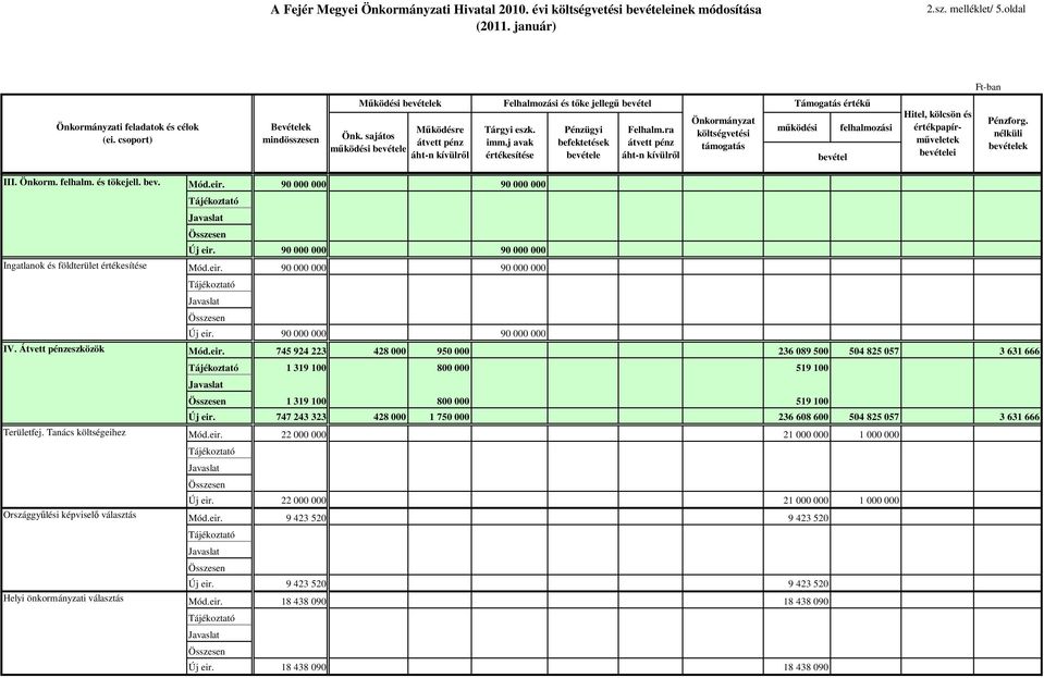 ra átvett pénz áht-n kívülrıl Önkormányzat költségvetési támogatás Támogatás értékő mőködési felhalmozási bevétel Hitel, kölcsön és értékpapírmőveletek bevételei Pénzforg. nélküli bevételek III.