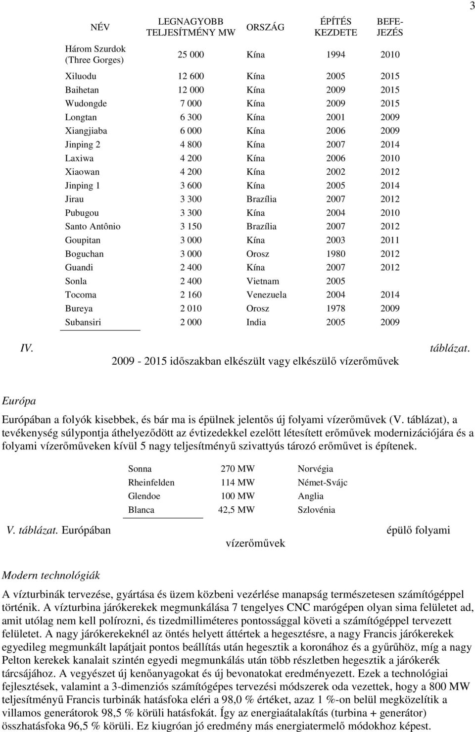 Jirau 3 300 Brazília 2007 2012 Pubugou 3 300 Kína 2004 2010 Santo Antônio 3 150 Brazília 2007 2012 Goupitan 3 000 Kína 2003 2011 Boguchan 3 000 Orosz 1980 2012 Guandi 2 400 Kína 2007 2012 Sonla 2 400