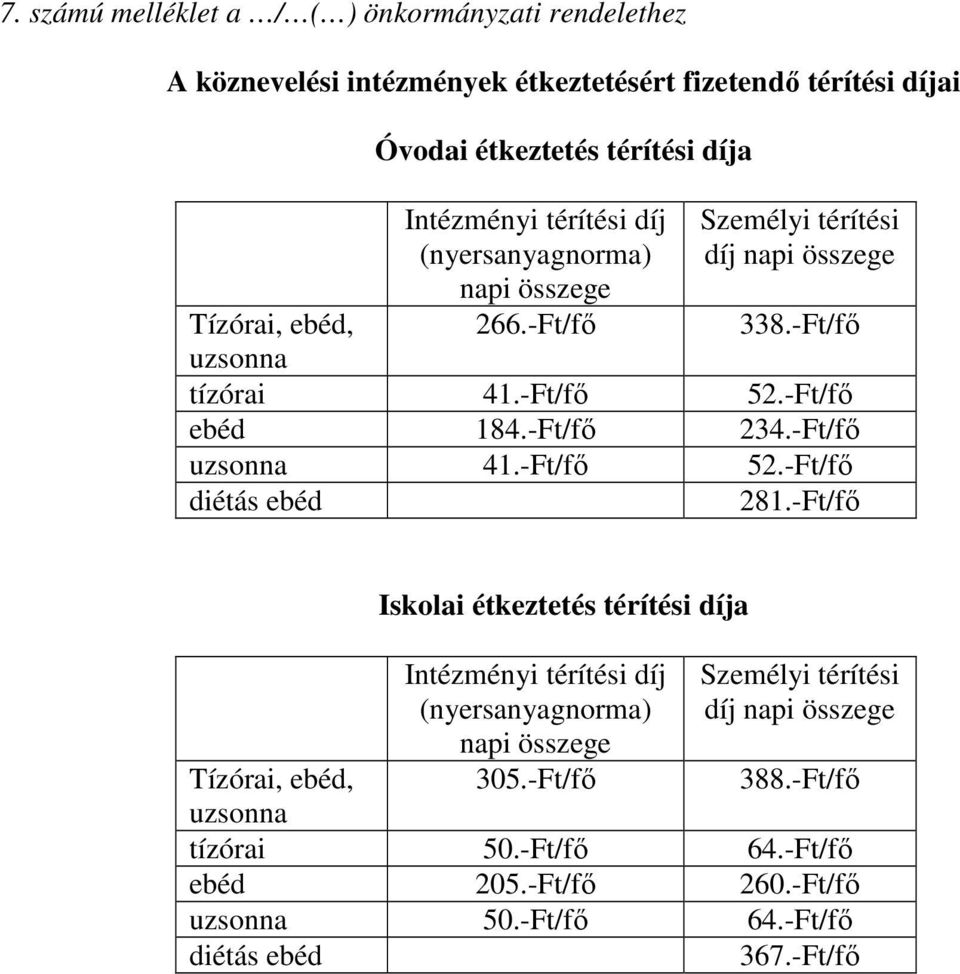 -Ft/fő 234.-Ft/fő uzsonna 41.-Ft/fő 52.-Ft/fő diétás ebéd 281.-Ft/fő Iskolai étkeztetés térítési díja (nyersanyagnorma) napi összege 305.