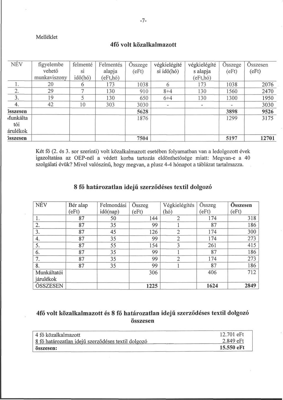 42 10 303 3030 - - - 3030 isszesen 5628 3898 9526 vlunkálta tói áruiékok 1876 1299 3175 isszesen 7504 5197 12701 Két fő (2. és 3.