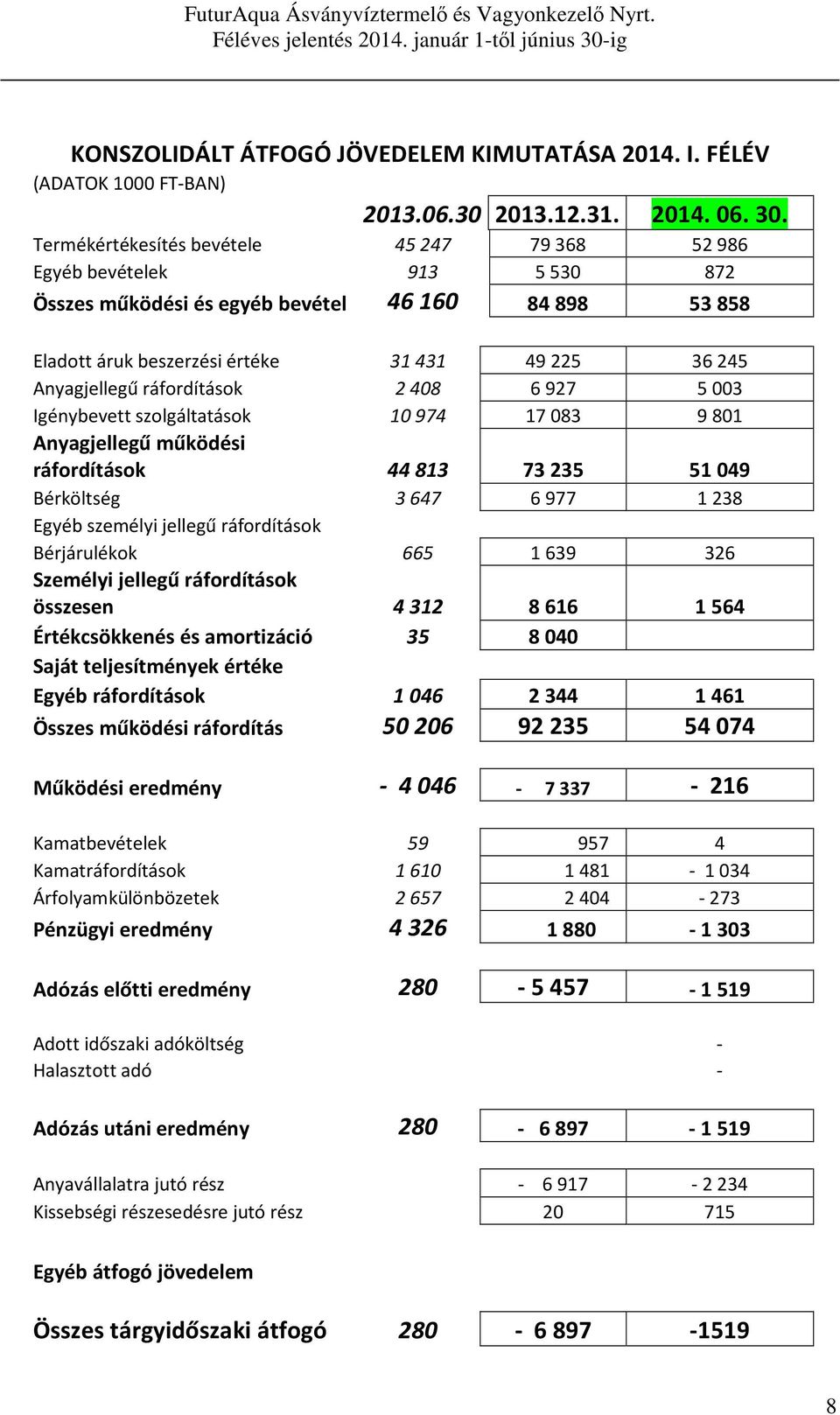 ráfordítások 2408 6927 5003 Igénybevett szolgáltatások 10974 17083 9801 Anyagjellegű működési ráfordítások 44813 73235 51049 Bérköltség 3647 6977 1238 Egyéb személyi jellegű ráfordítások Bérjárulékok