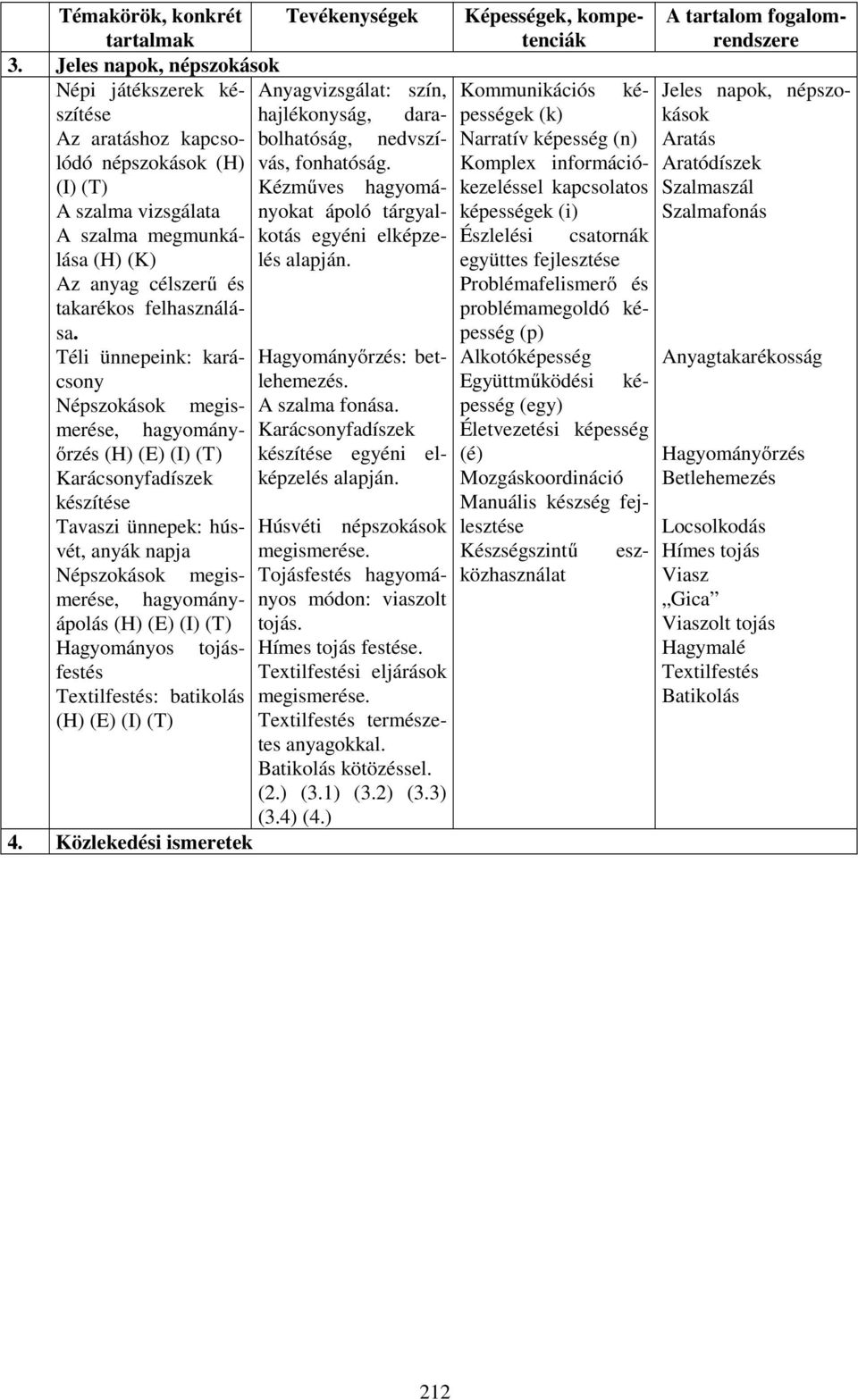 (I) (T) Kézműves hagyományokat A szalma vizsgálata ápoló tárgyal- A szalma megmunkálása kotás egyéni elképze- (H) (K) lés alapján. Az anyag célszerű és takarékos felhasználása.