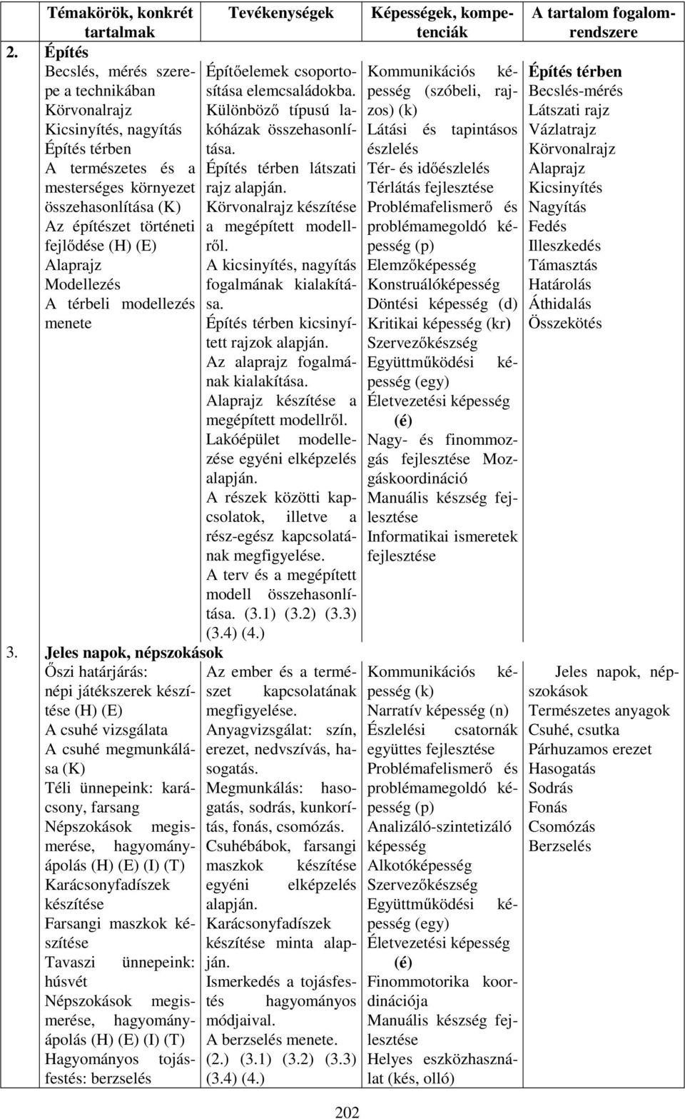 Alaprajz Modellezés A térbeli modellezés menete Tevékenységek Építőelemek csoportosítása elemcsaládokba. Különböző típusú lakóházak összehasonlítása. Építés térben látszati rajz alapján.