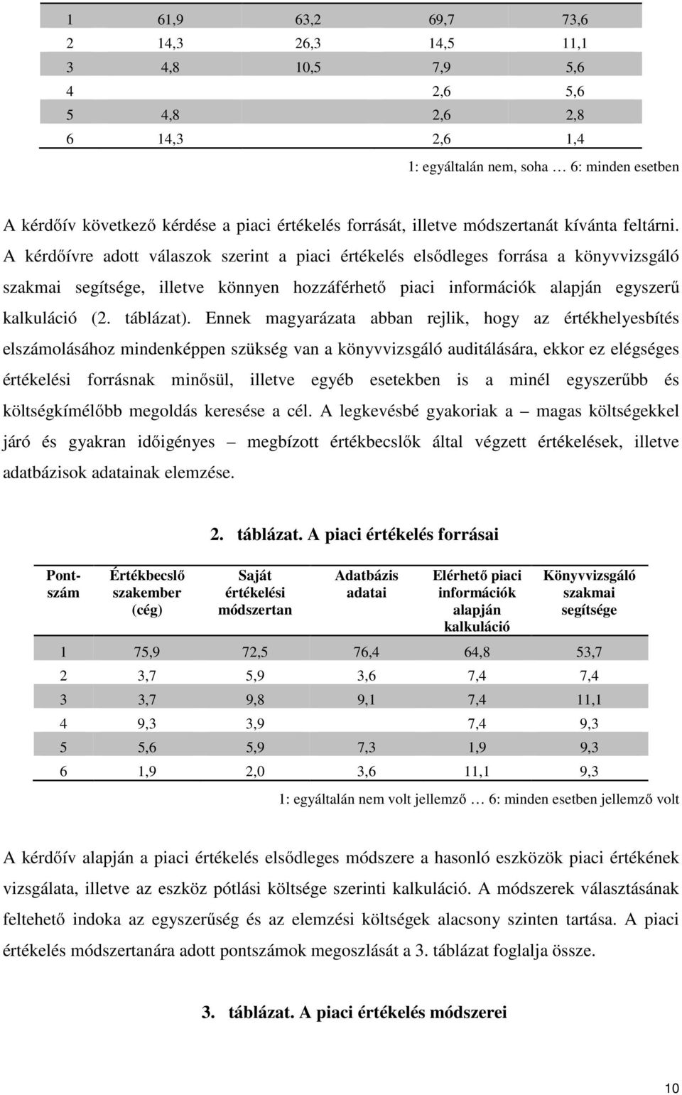 A kérdőívre adott válaszok szerint a piaci értékelés elsődleges forrása a könyvvizsgáló szakmai segítsége, illetve könnyen hozzáférhető piaci információk alapján egyszerű kalkuláció (2. táblázat).