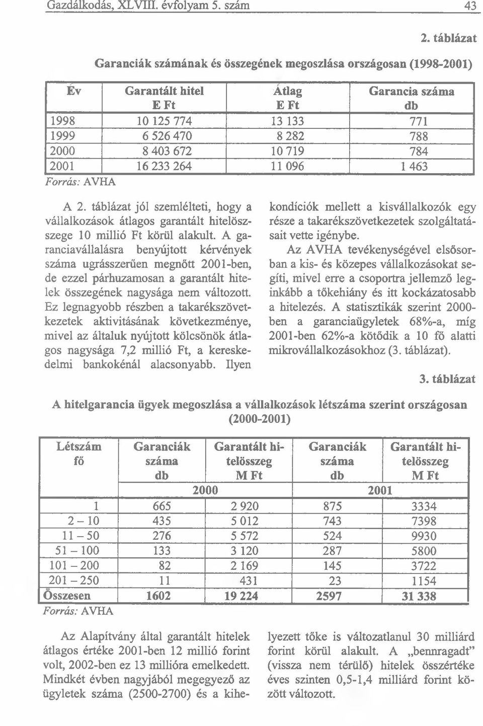 719 784 2001 16 233 264 11 096 1463 Forrás: AVHA A 2. táblázat jól szemlélteti, hogy a vállalkozások átlagos garantált hitelöszszege 10 millió Ft körül alakult.